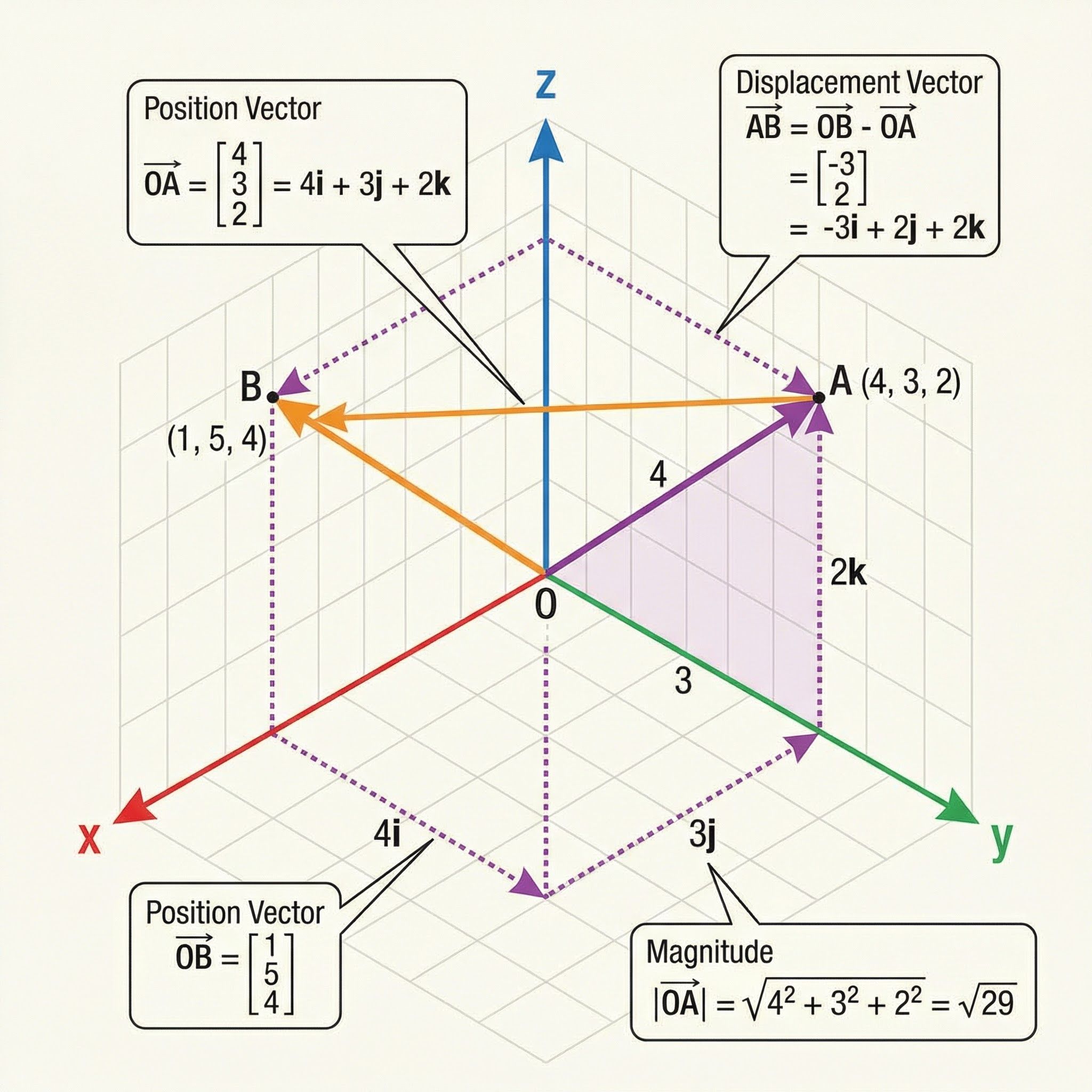 Vectors – Mathematics – A-Level