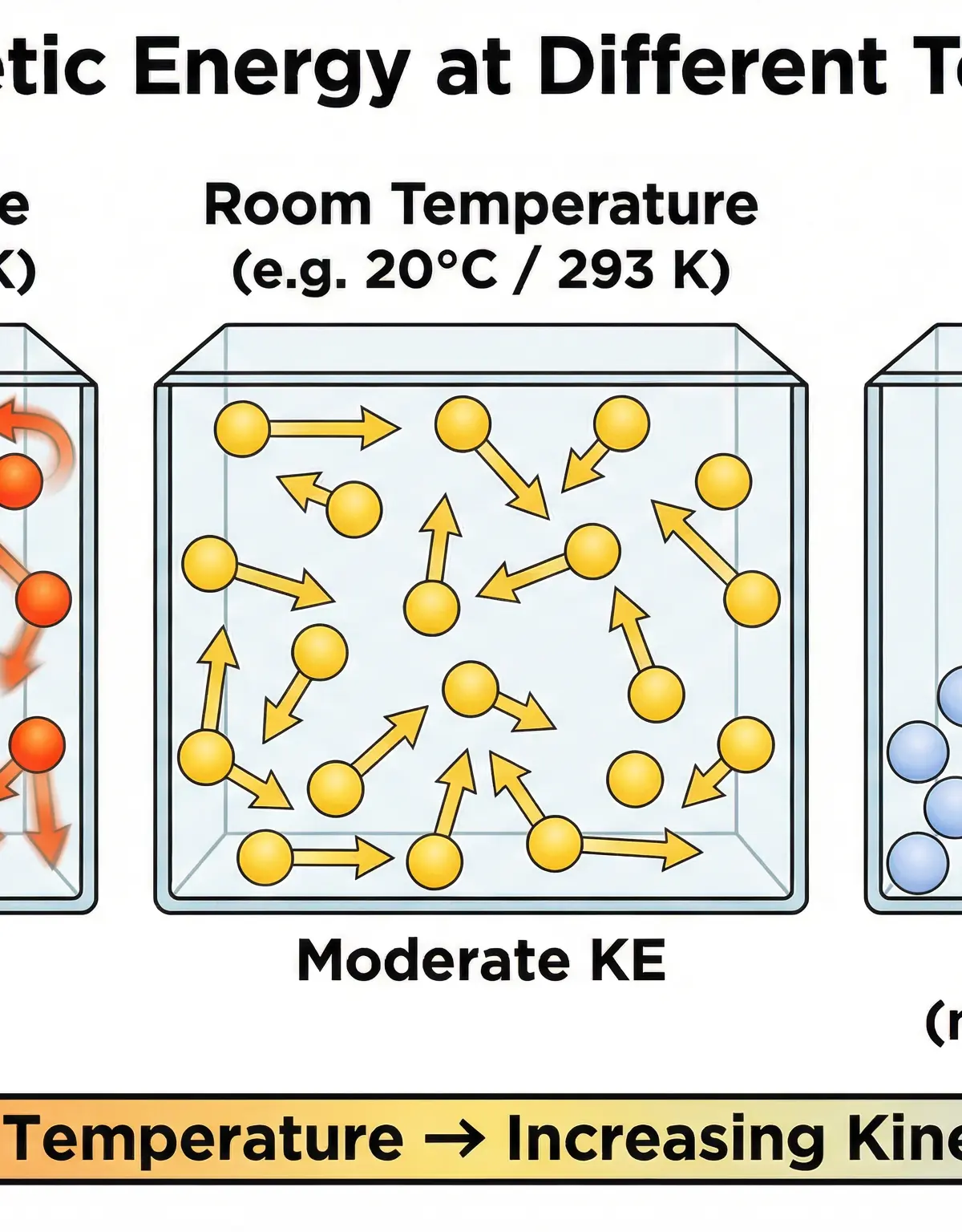 Particle Kinetic Energy at Different Temperatures