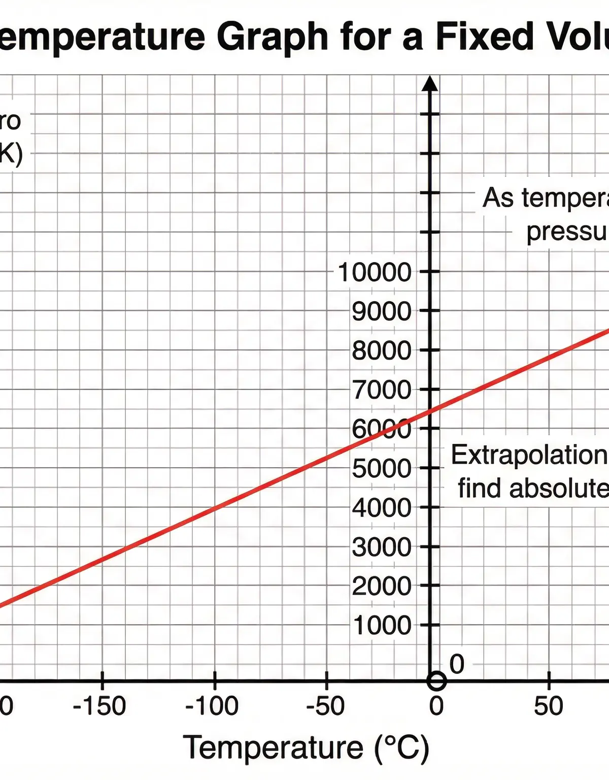 Pressure vs. Temperature (°C) Graph