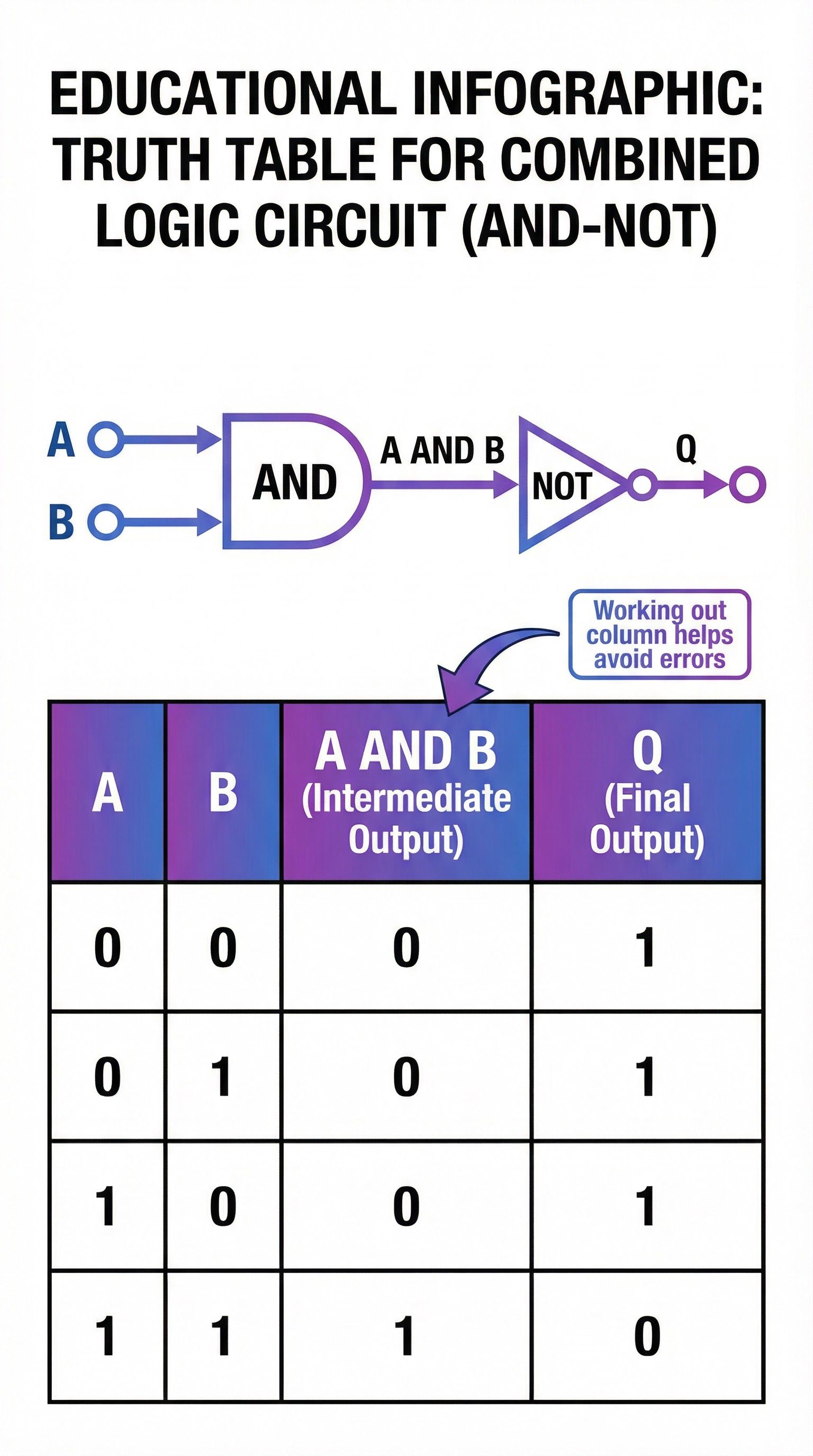 Boolean Algebra – Computer Science – GCSE