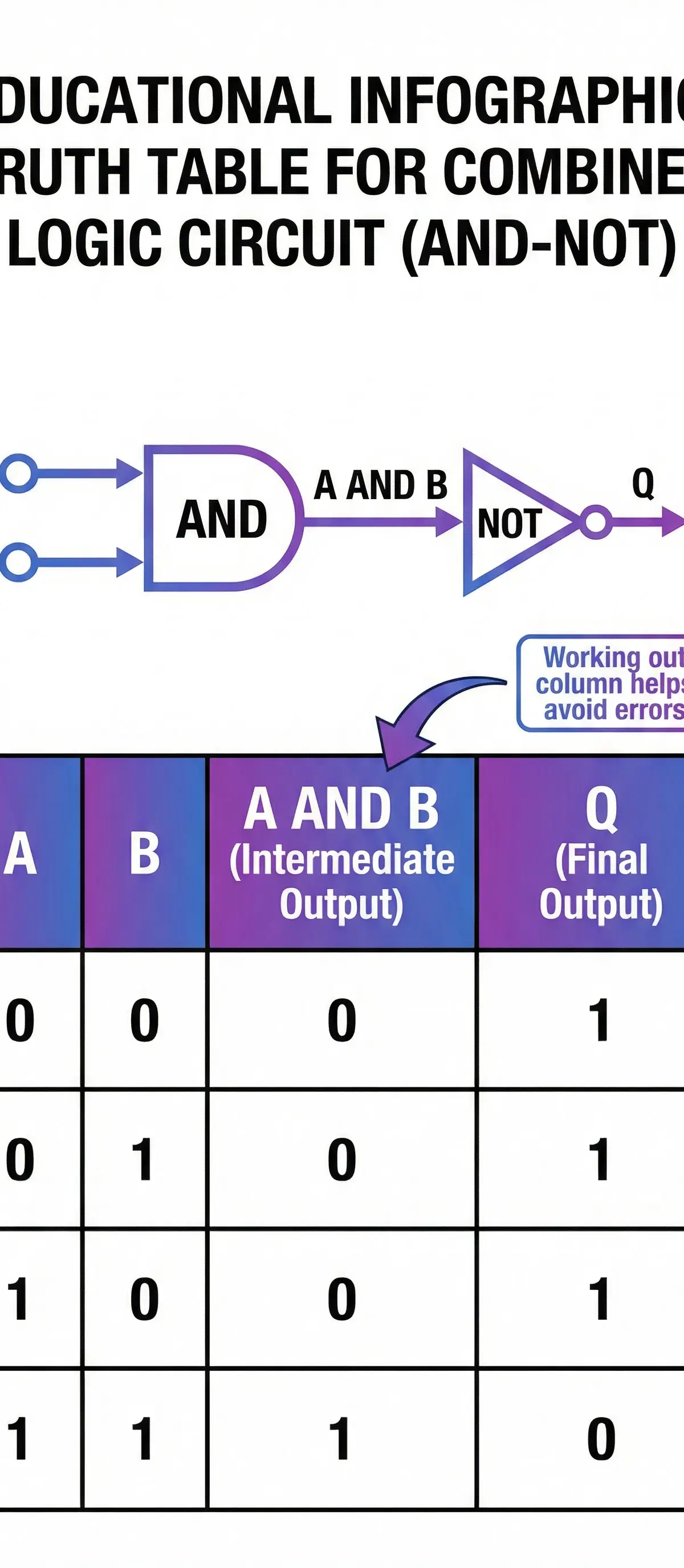 Boolean Algebra β Computer Science β GCSE