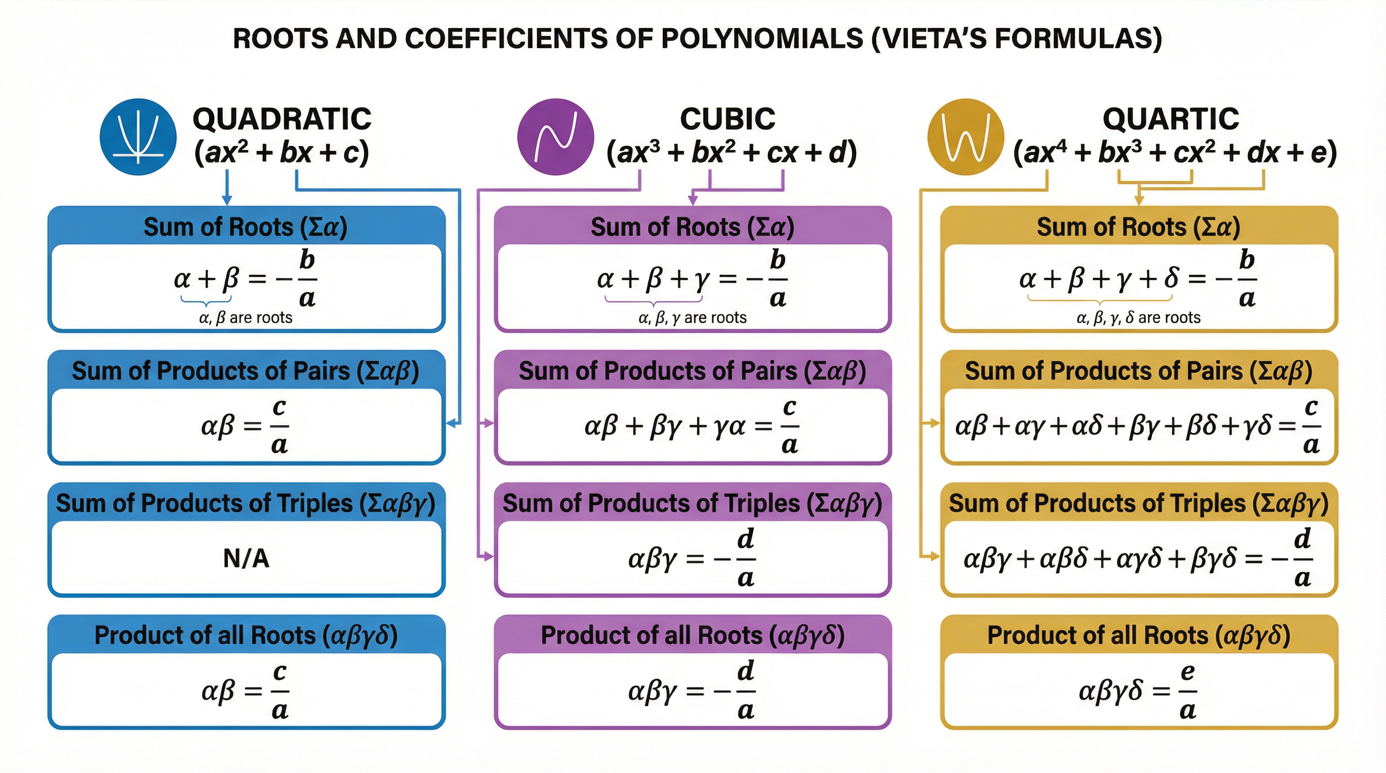 Vieta's Formulas for Polynomials