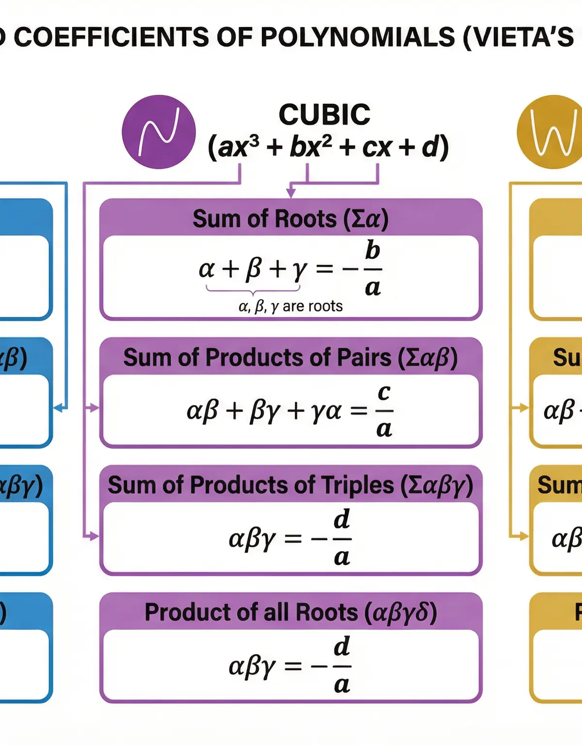 Vieta's Formulas for Polynomials