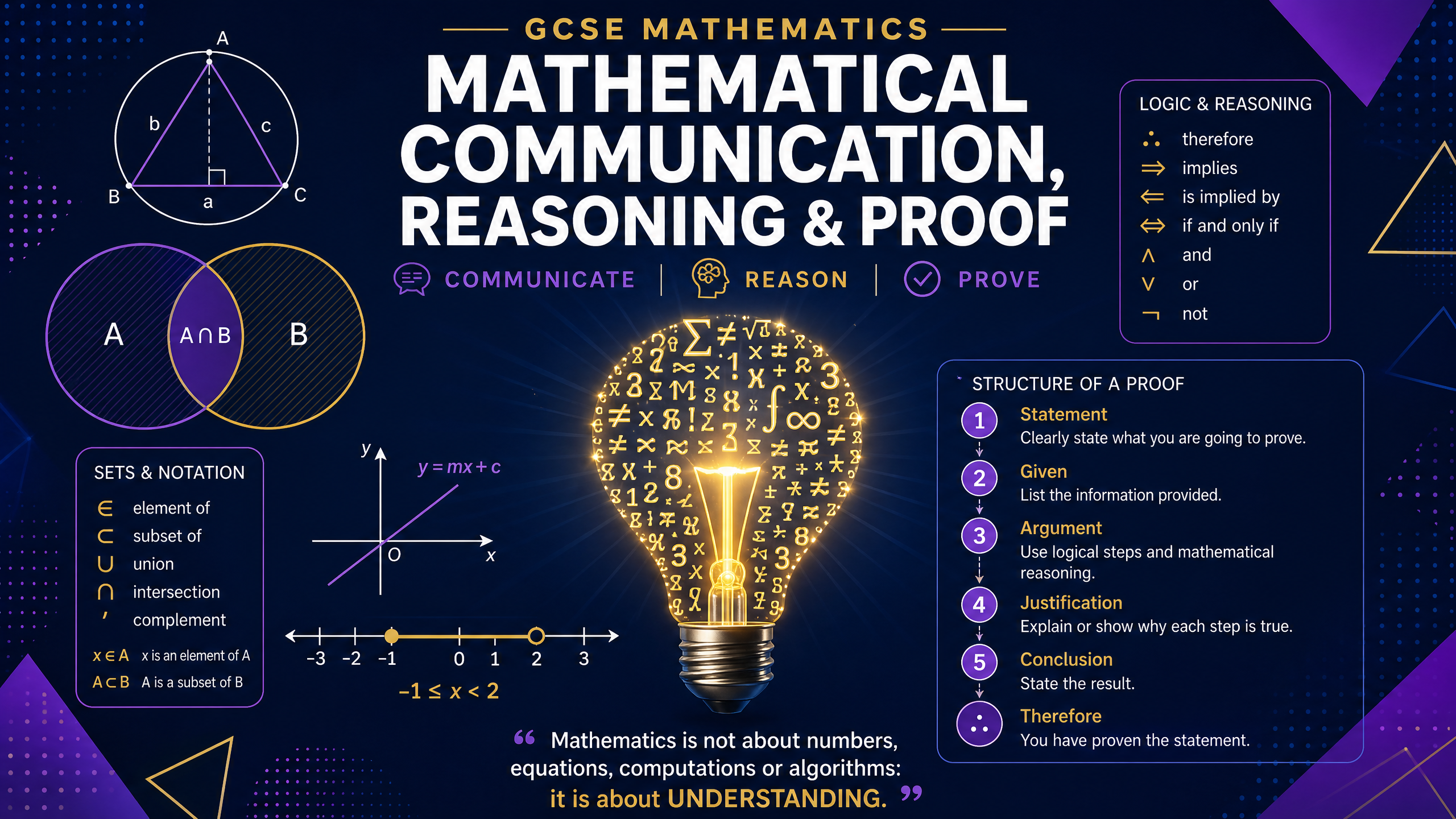 Mathematical Communication, Reasoning & Proof