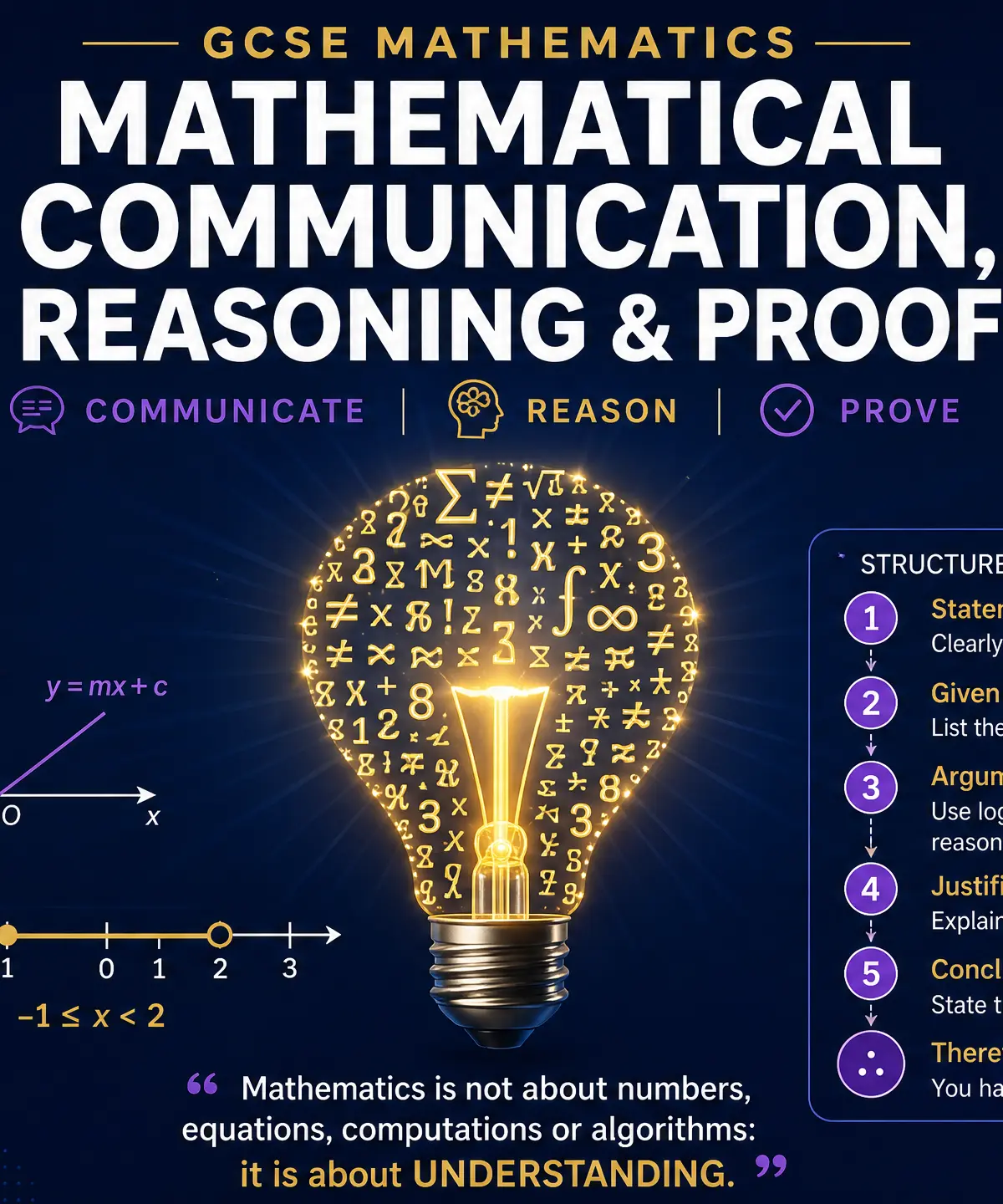 Mathematical Communication, Reasoning & Proof