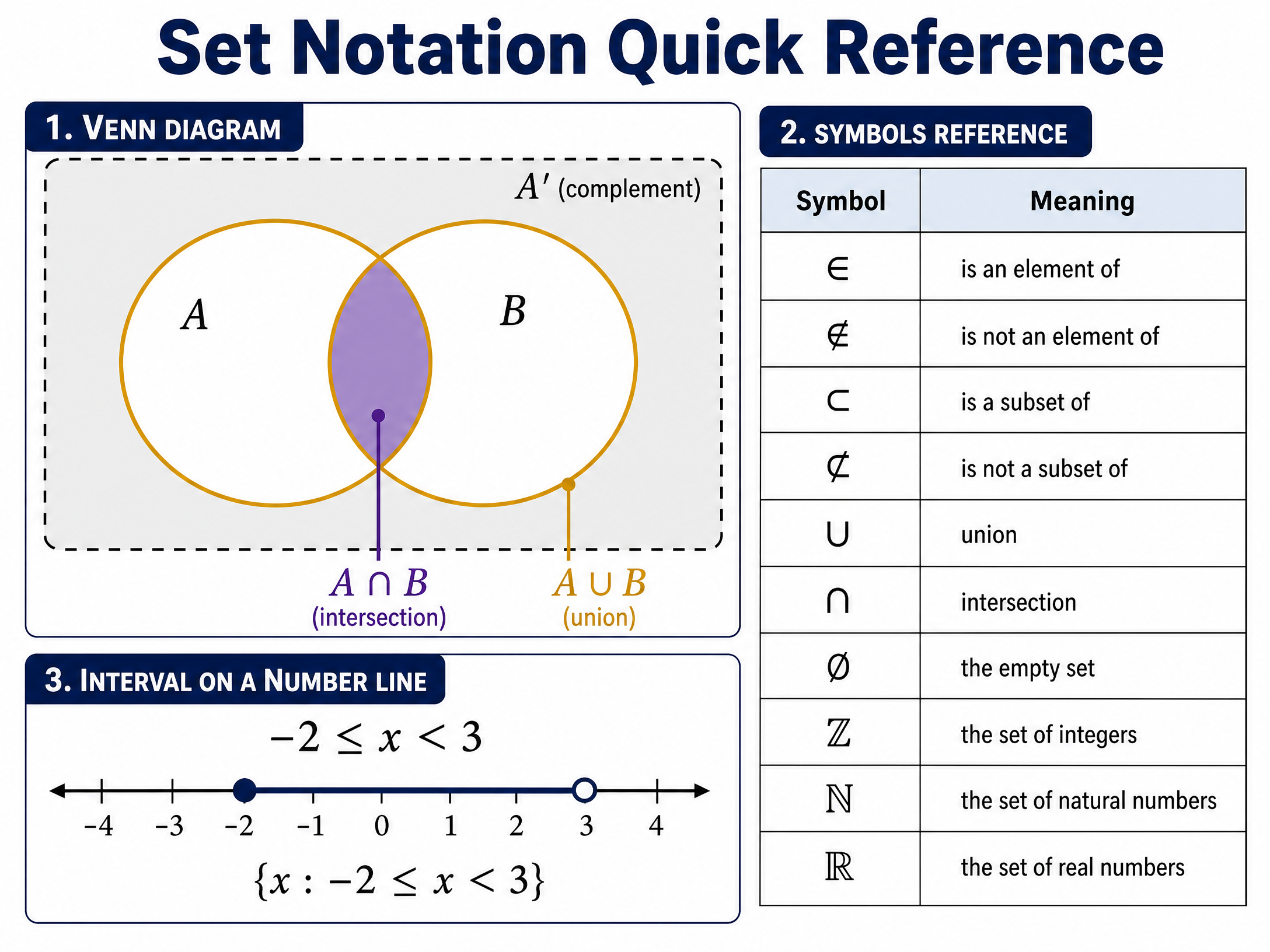 Set Notation Quick Reference
