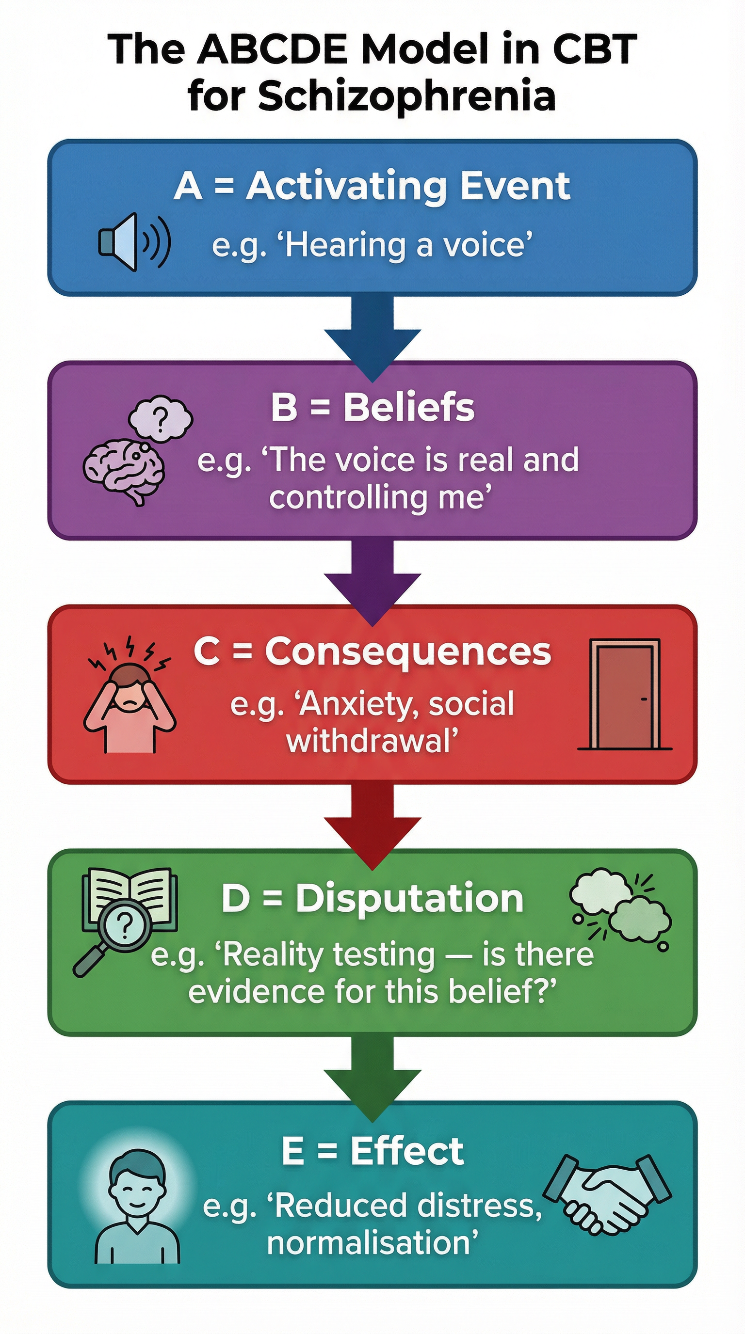 The ABCDE Model in CBT