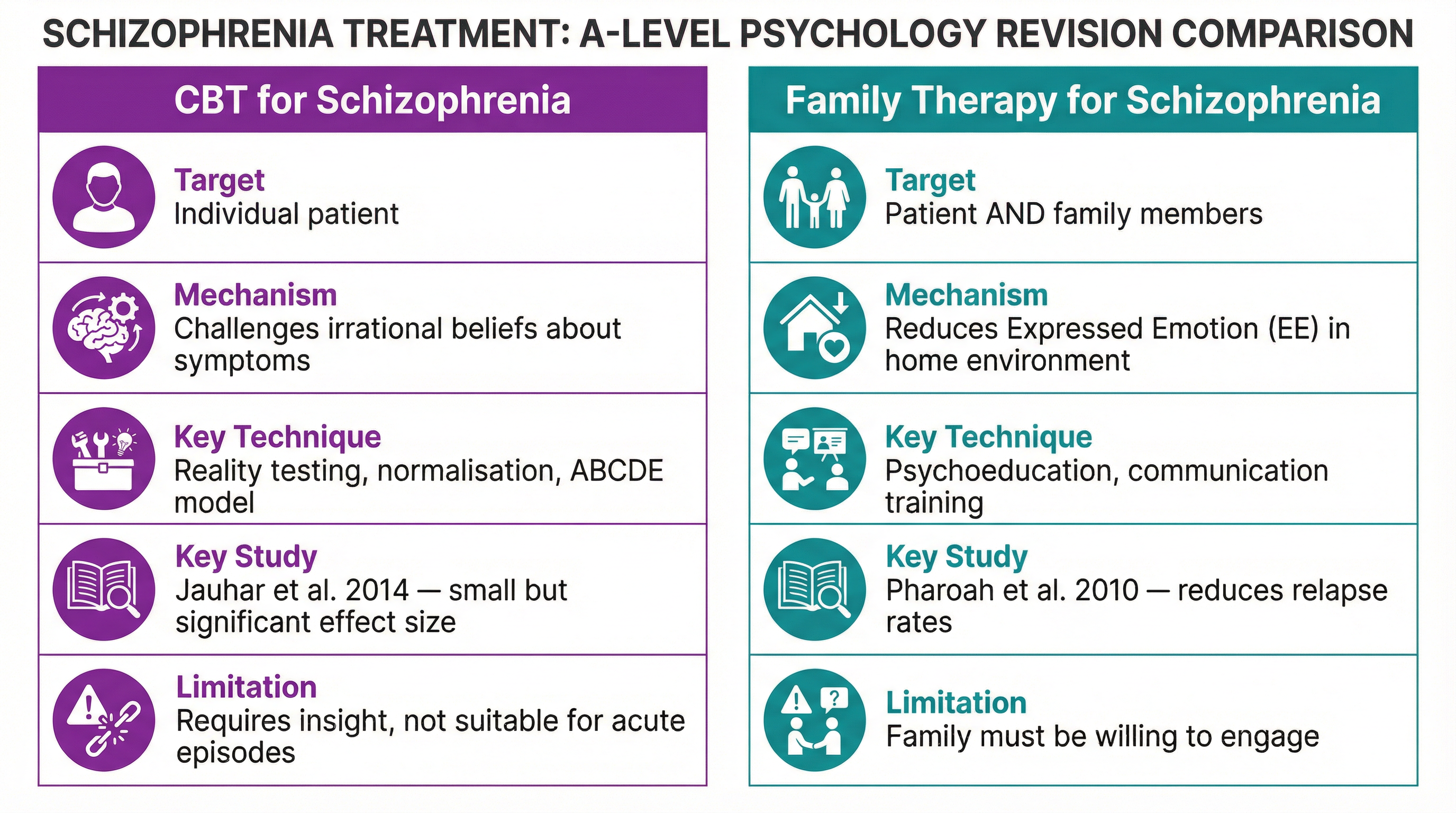 CBT vs. Family Therapy: A Revision Comparison