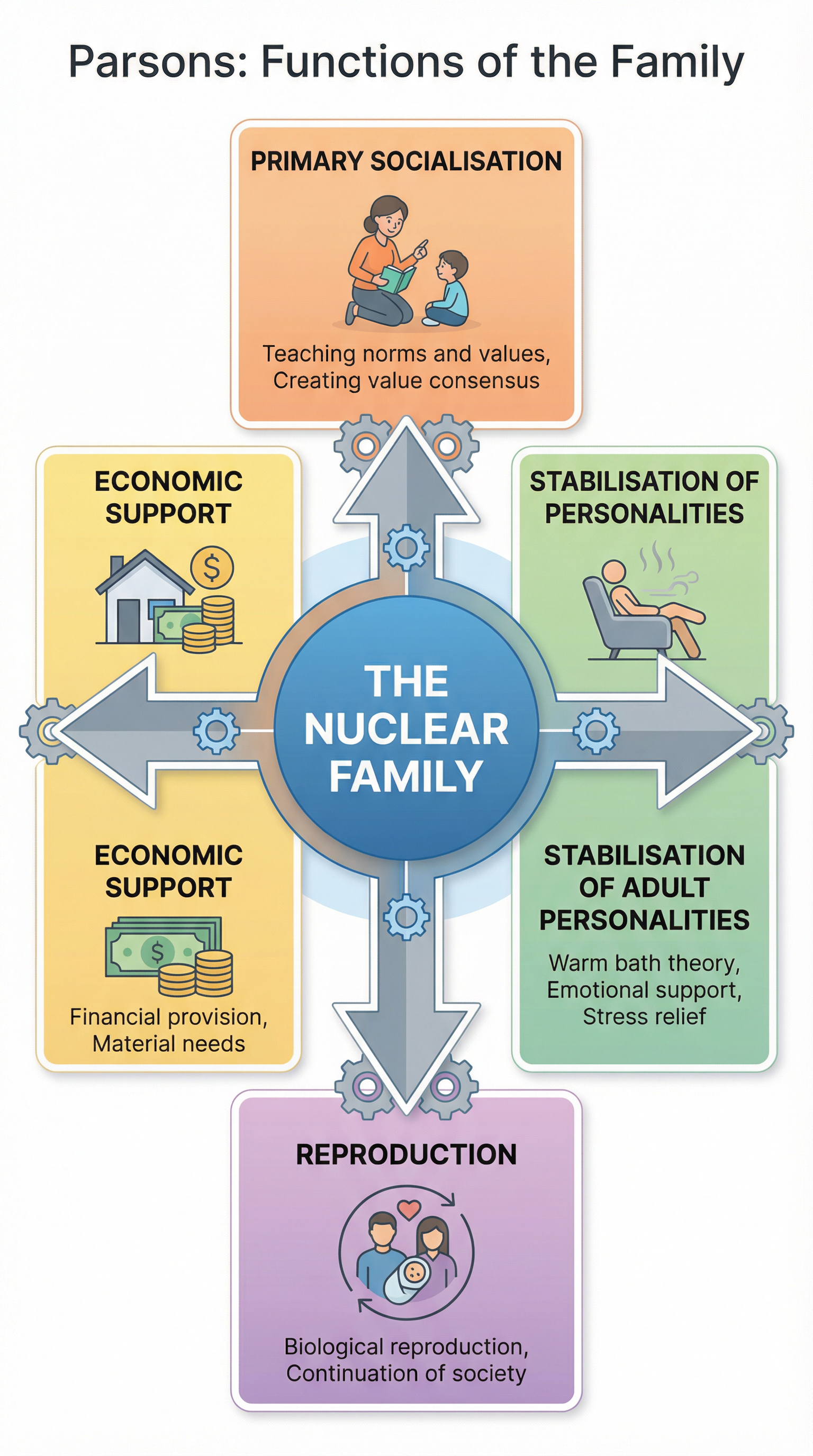 Theories of the Family – Sociology – GCSE