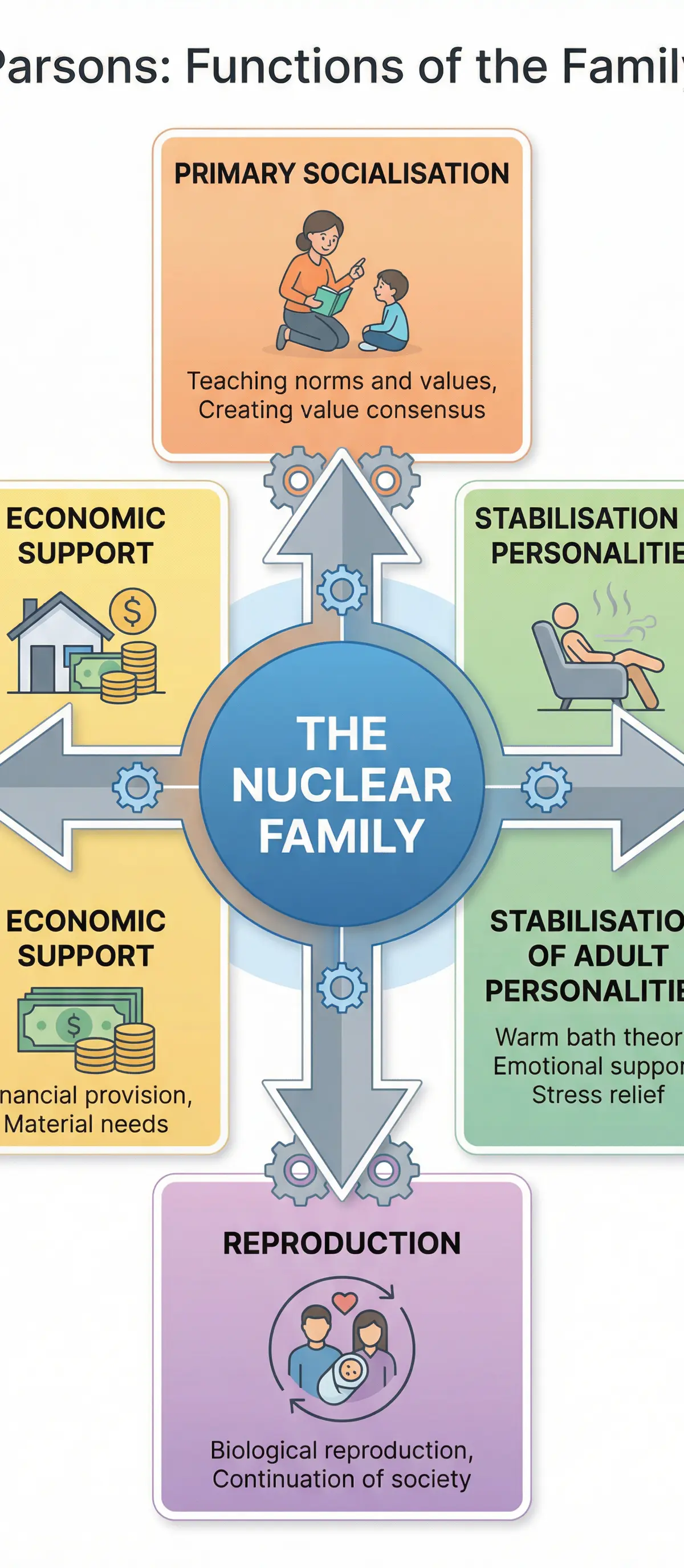 Theories of the Family – Sociology – GCSE