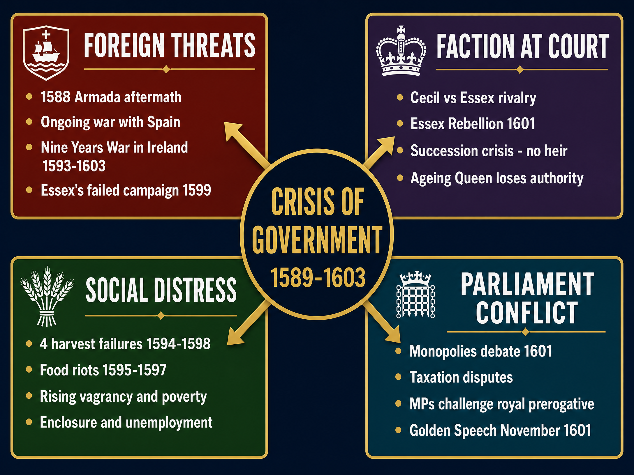 The Four Factors of the Crisis