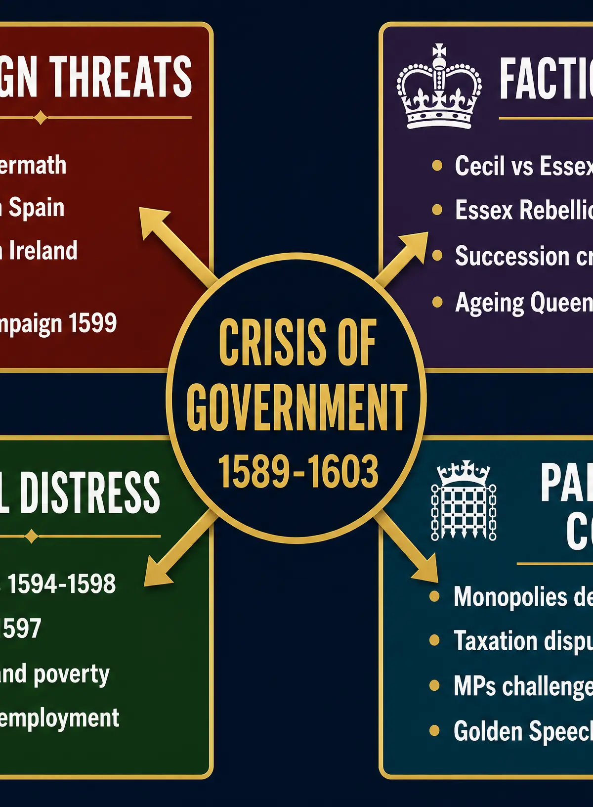 The Four Factors of the Crisis