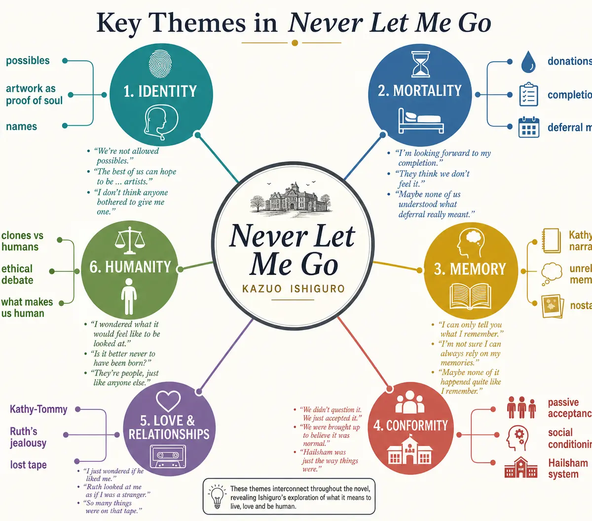Key Themes in Never Let Me Go