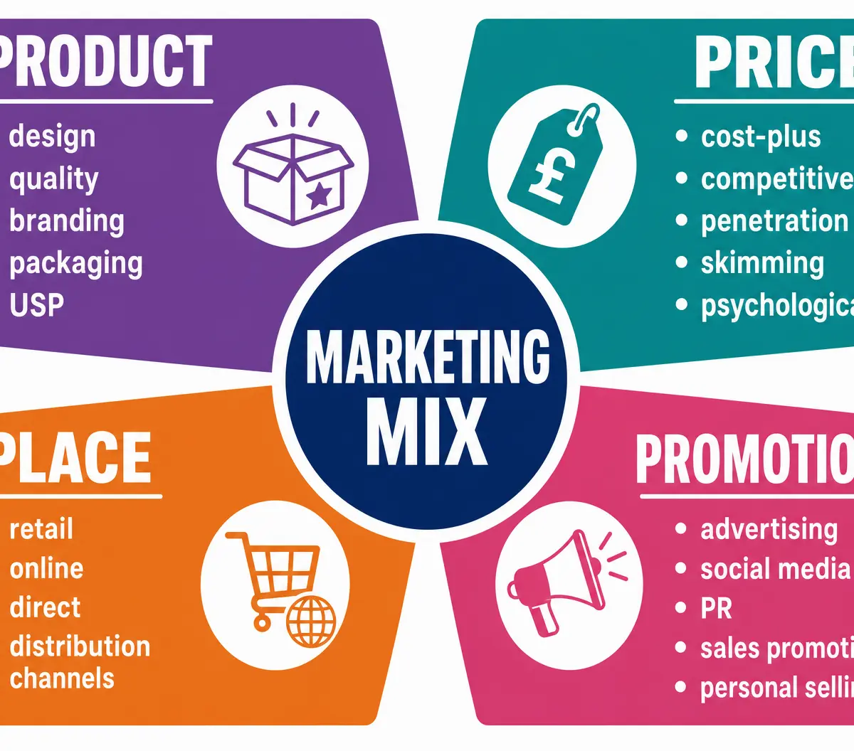 The 4Ps: Product, Price, Place, Promotion