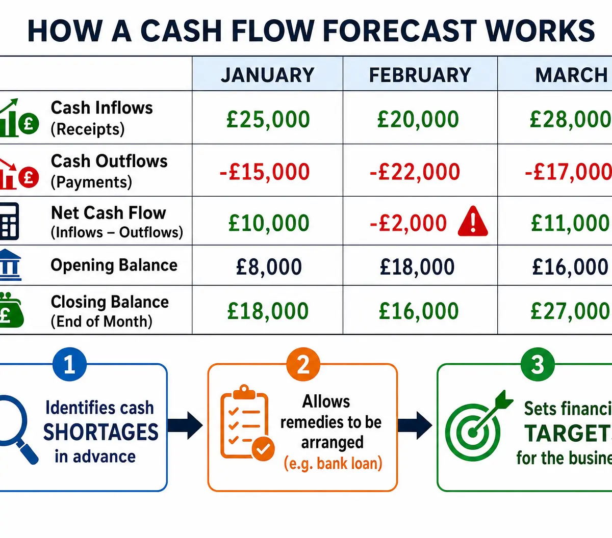 How a Cash Flow Forecast Works