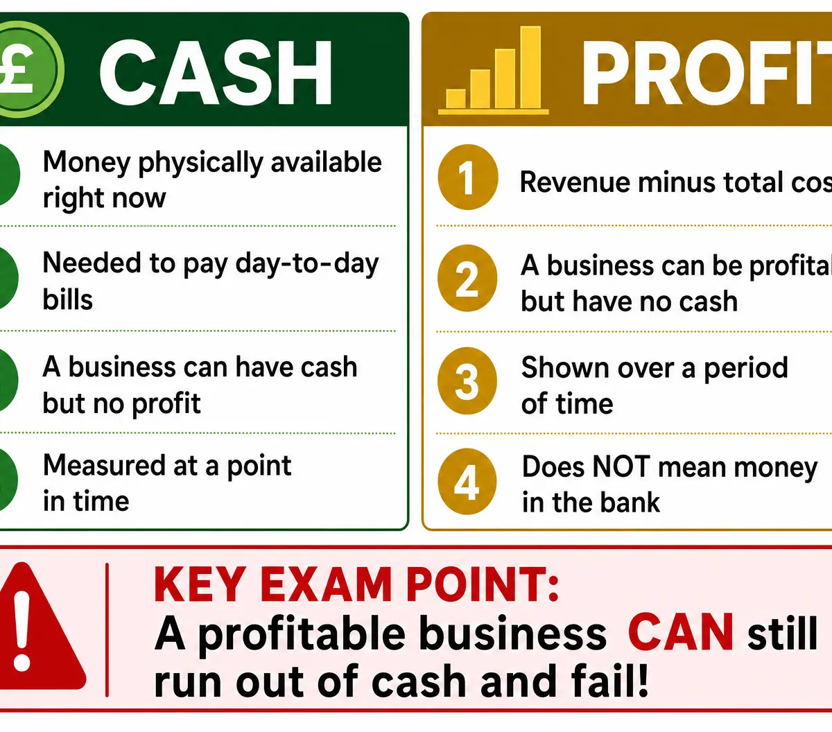 The difference between Cash and Profit