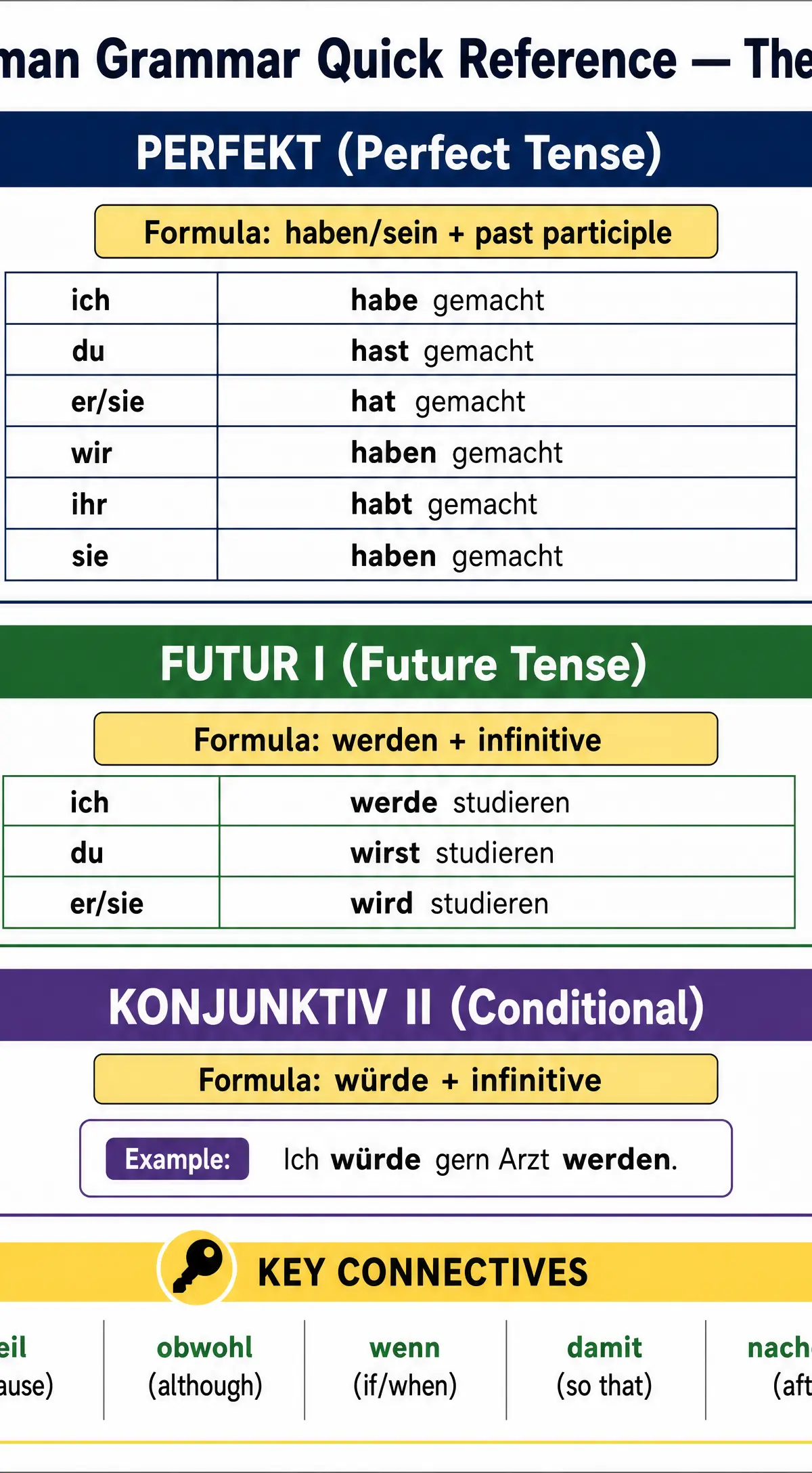 Grammar quick reference for Theme 3: Current and future study and employment