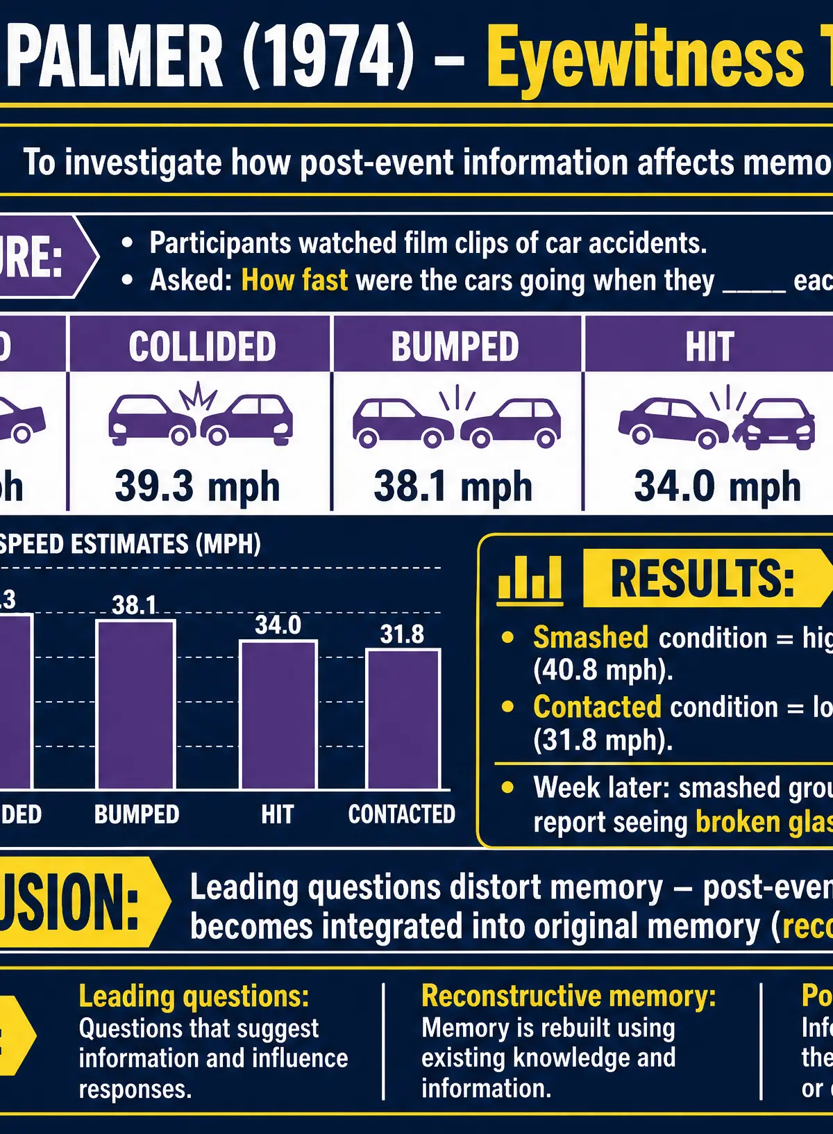 Loftus & Palmer (1974) Study Summary