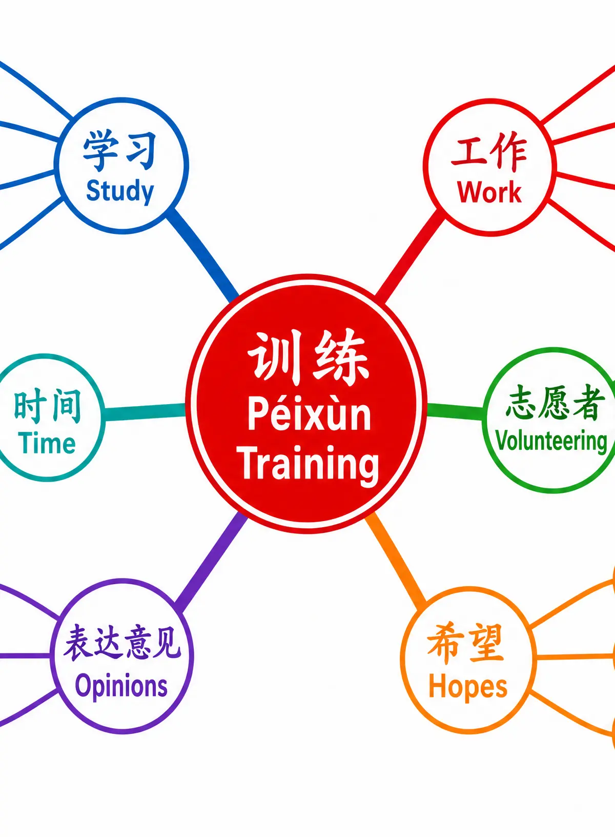Vocabulary Mind Map for Training