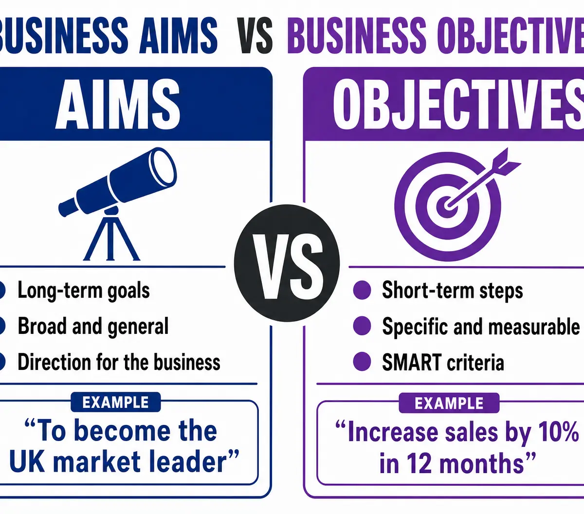 Aims vs Objectives