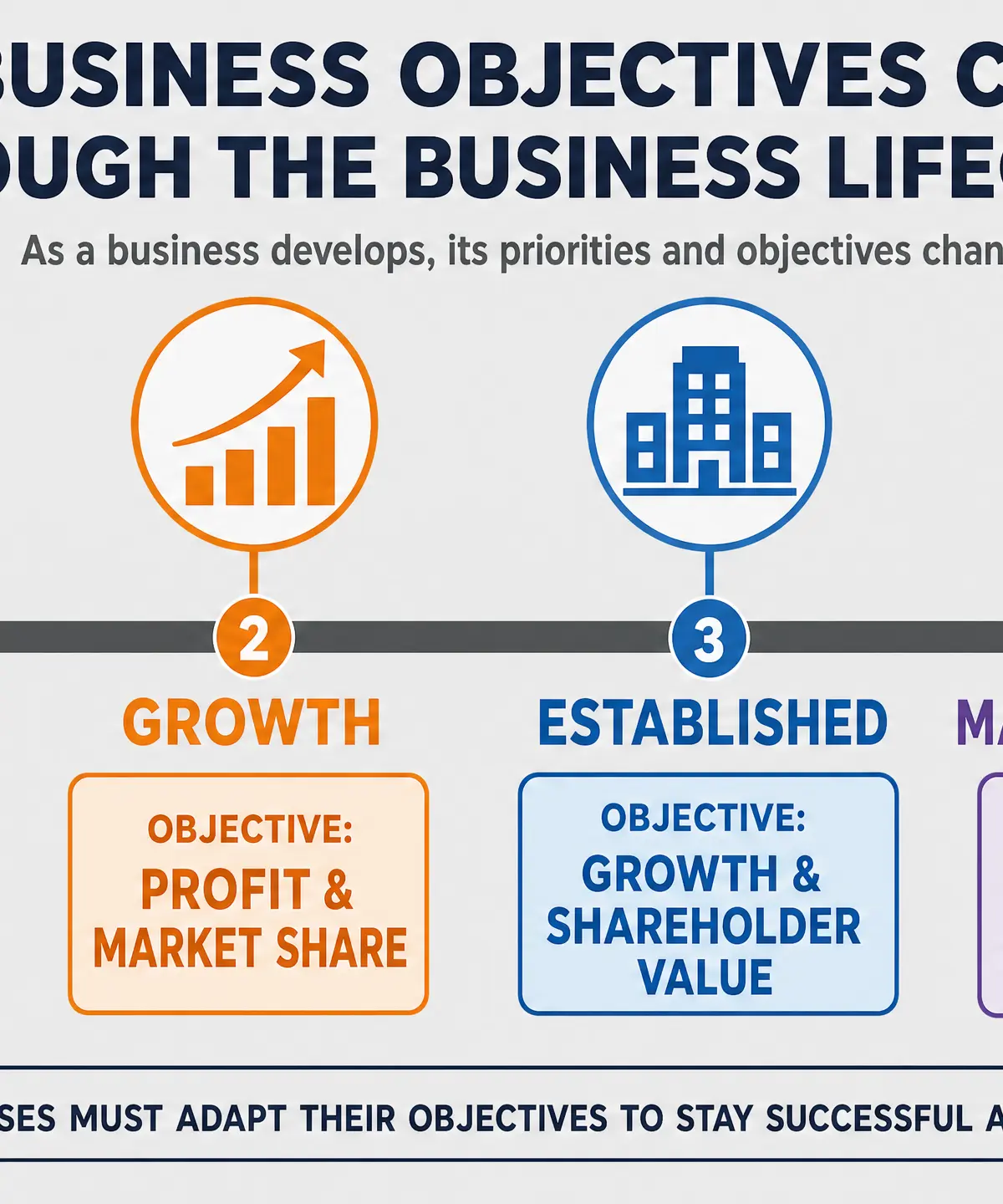 Objectives across the Business Lifecycle