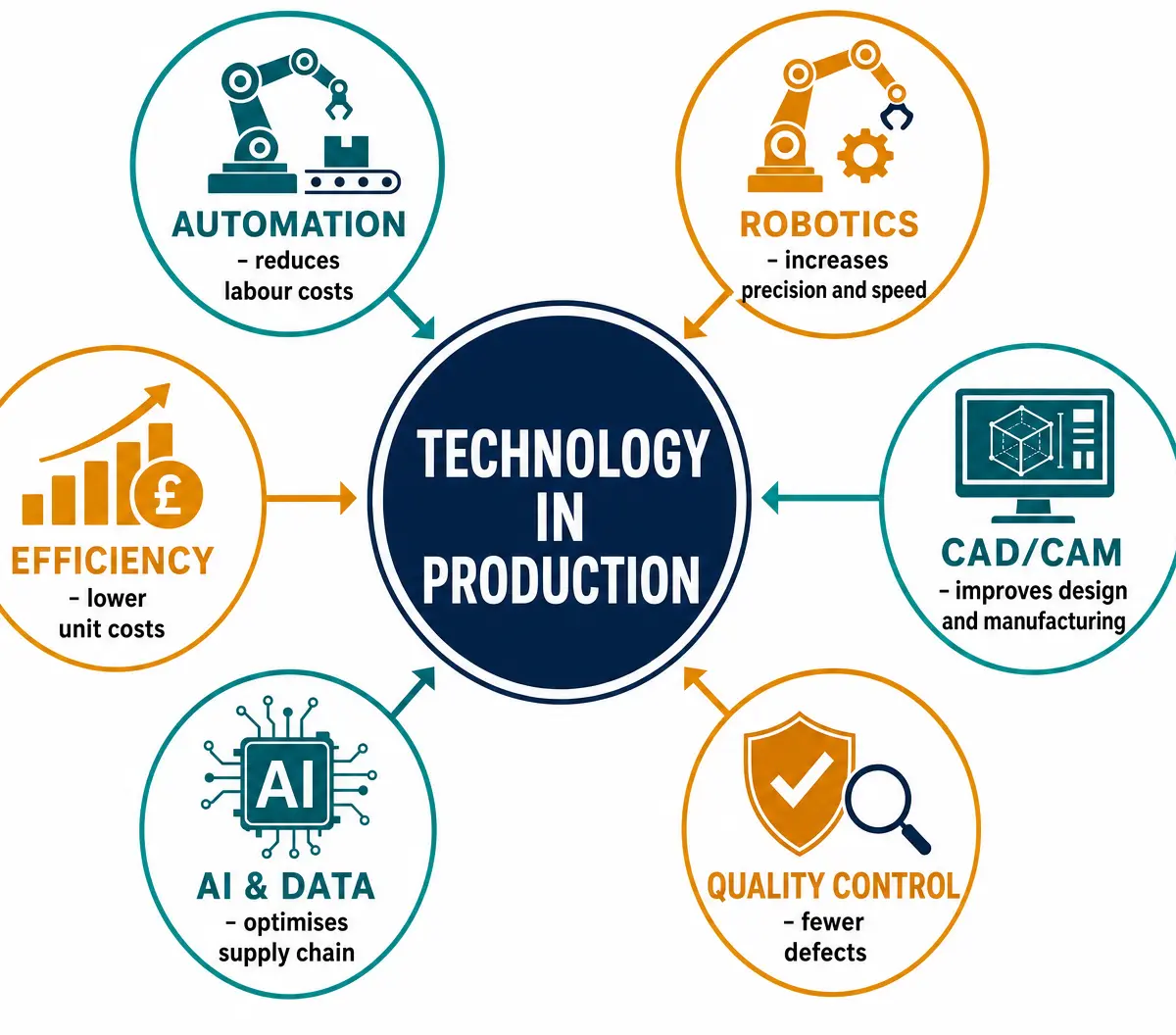 The Impact of Technology on Production