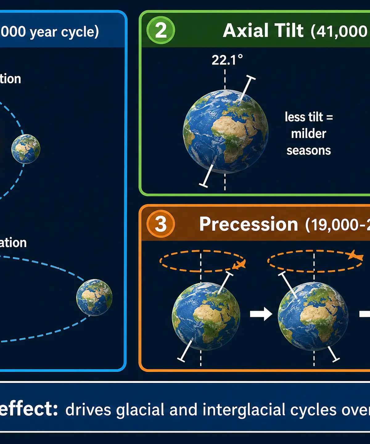 The three components of Milankovitch Cycles