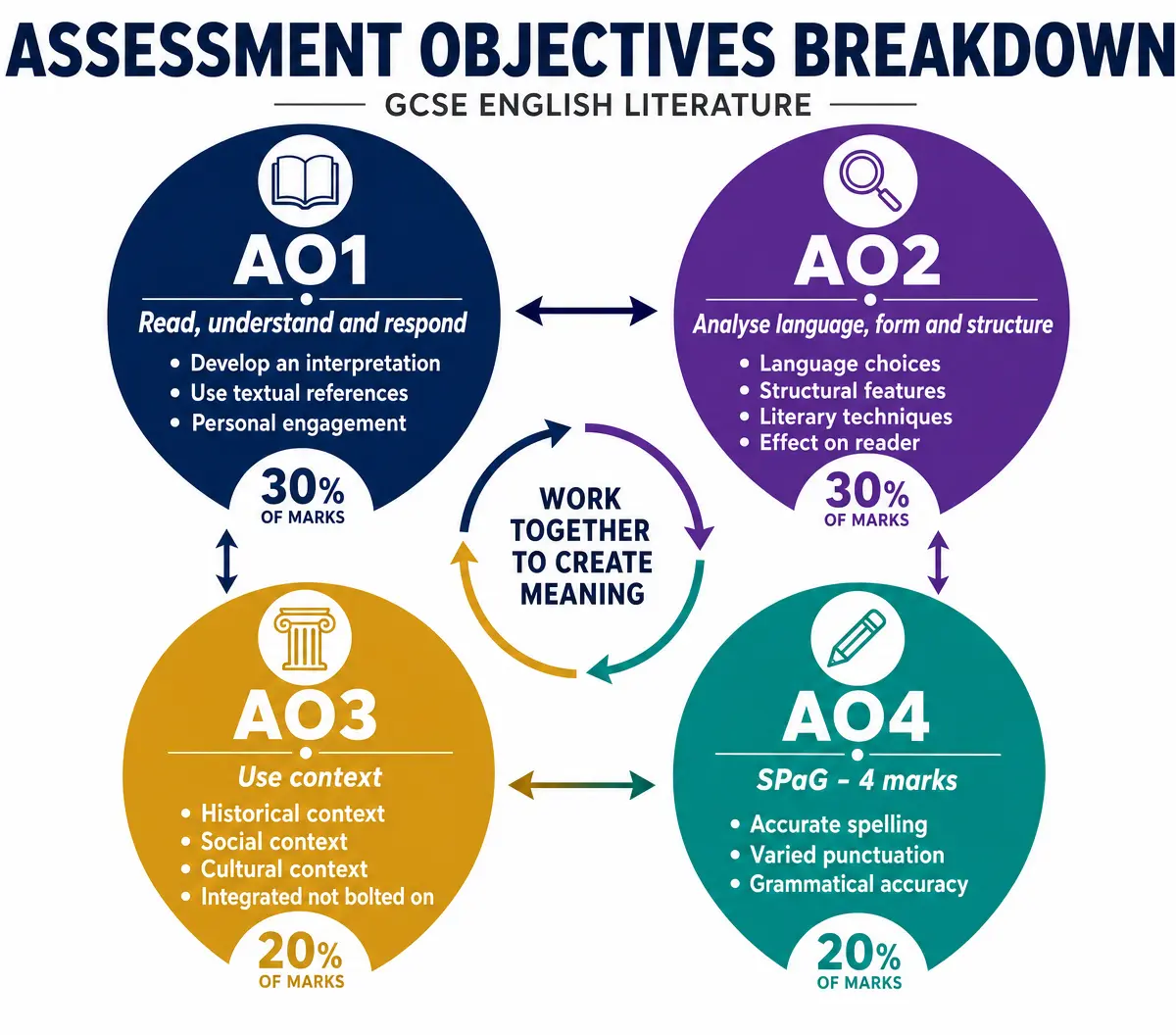 Assessment Objectives Breakdown