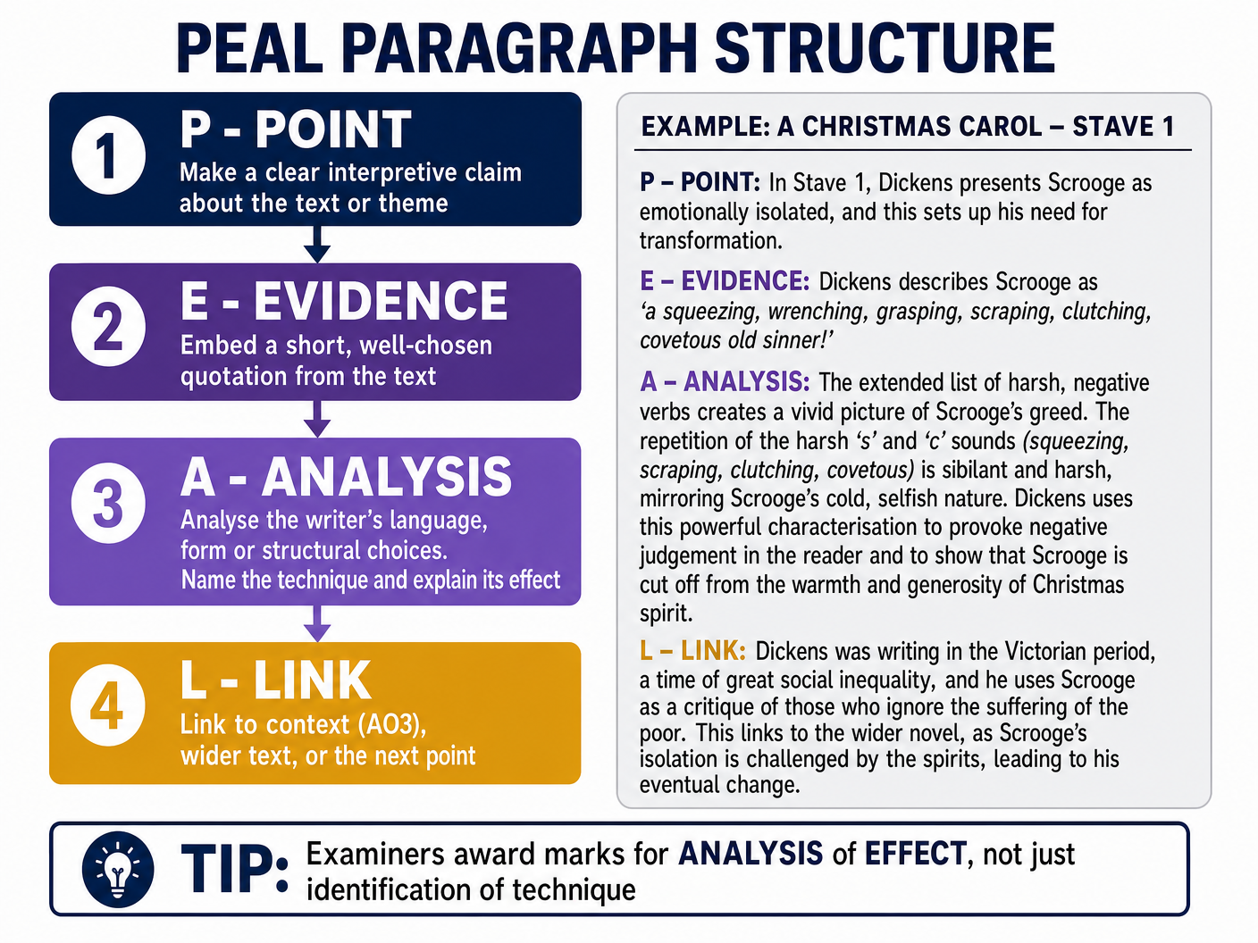 PEAL Paragraph Structure