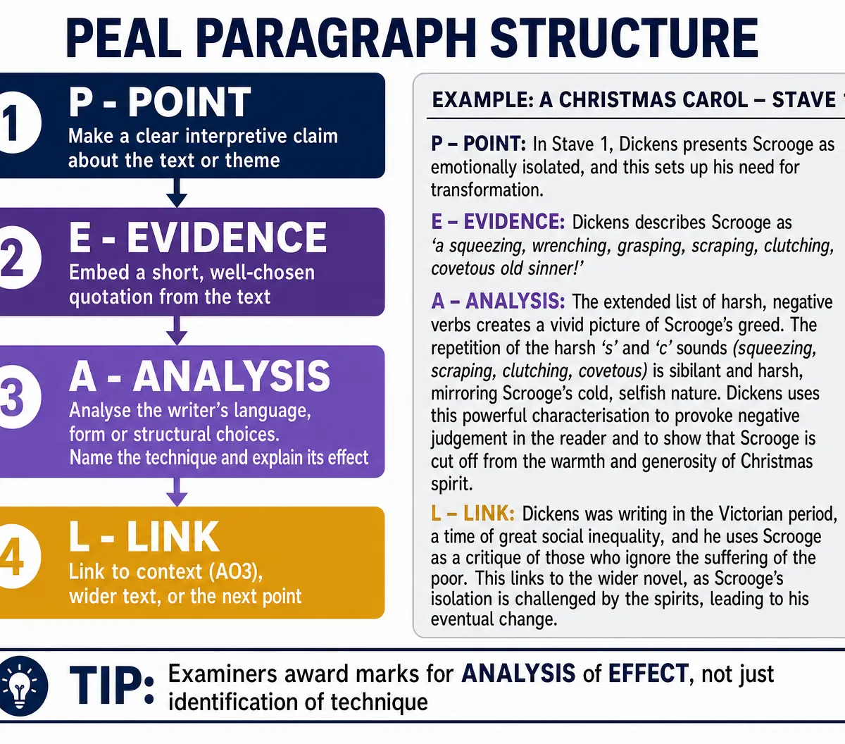 PEAL Paragraph Structure