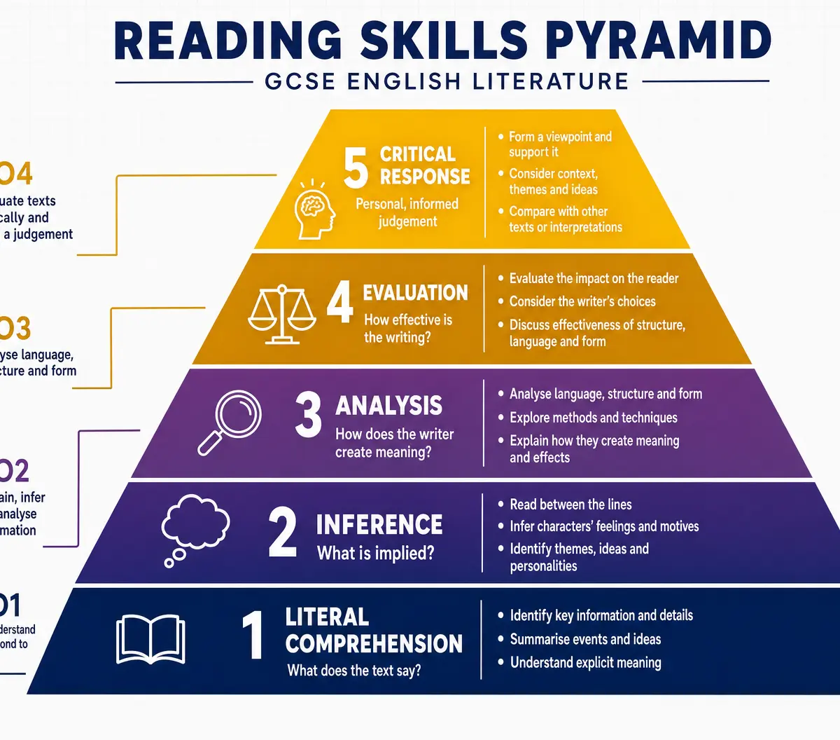 The Reading Skills Pyramid