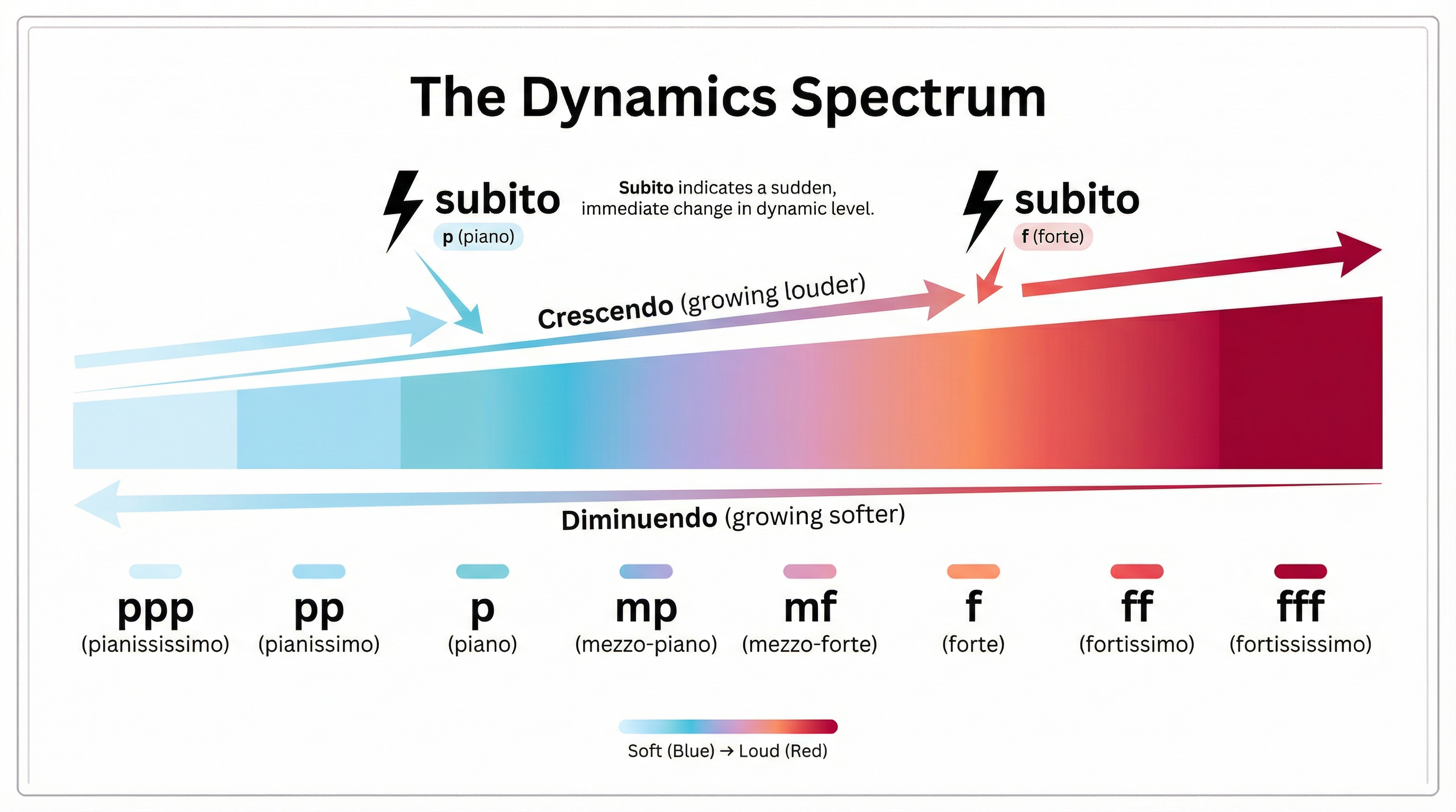 The Dynamics Spectrum: From Soft to Loud.