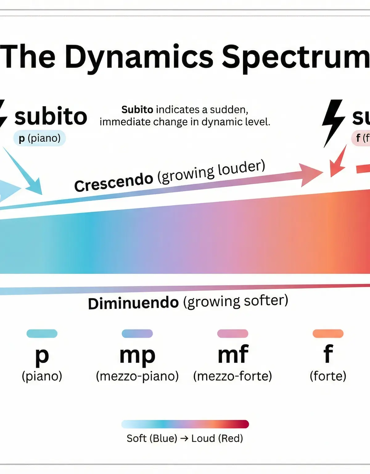 The Dynamics Spectrum: From Soft to Loud.