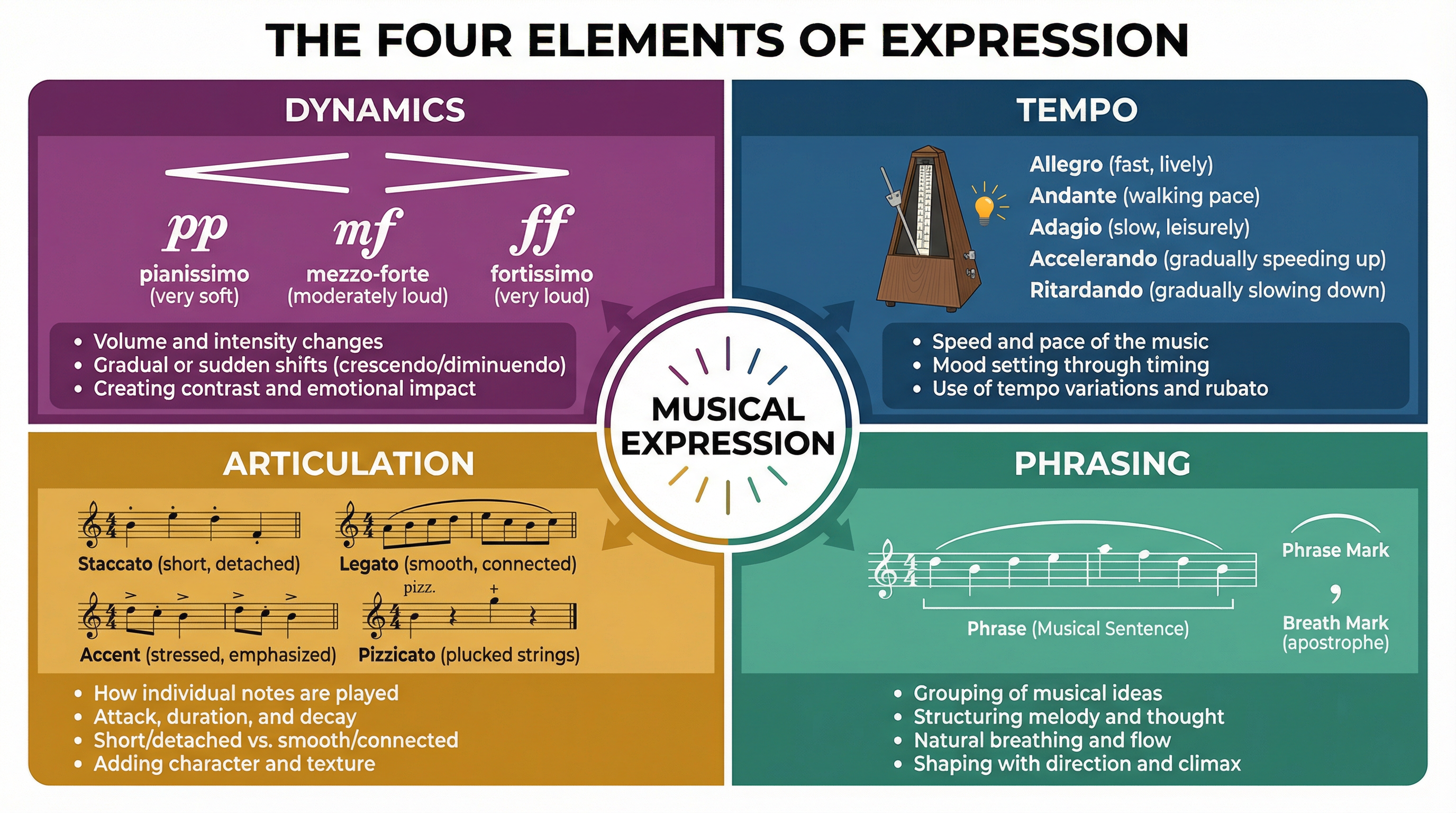 The Four Elements of Musical Expression.