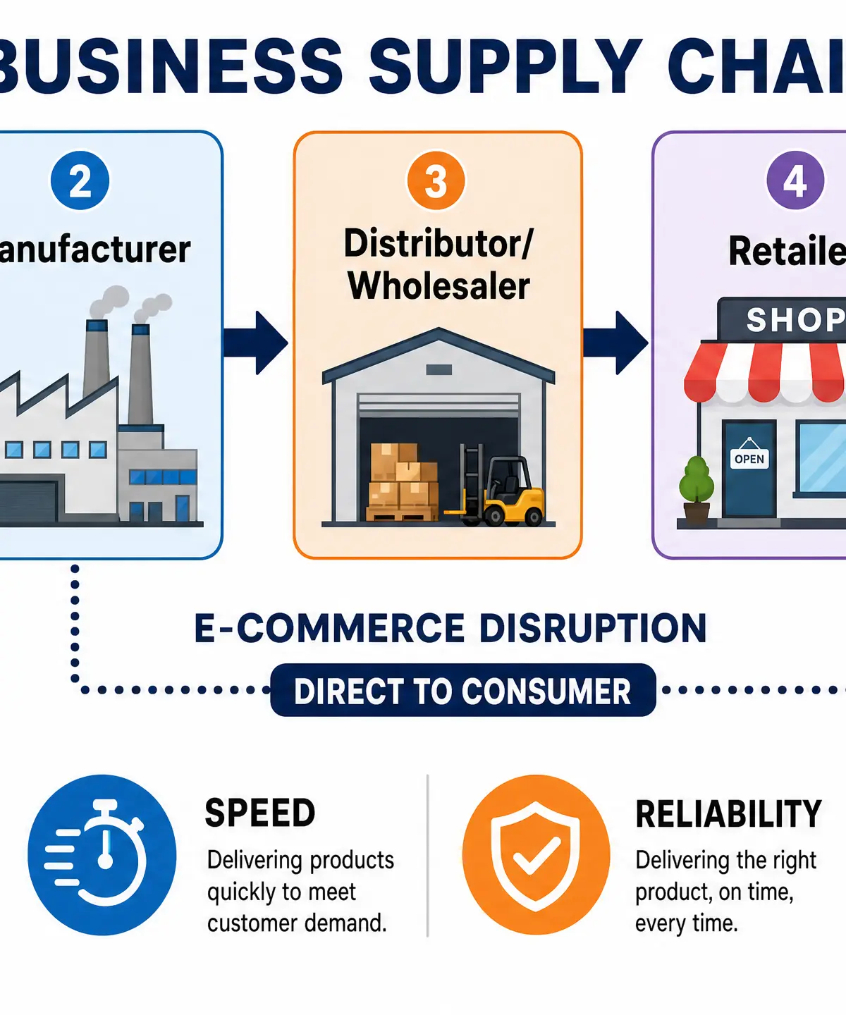 The Business Supply Chain