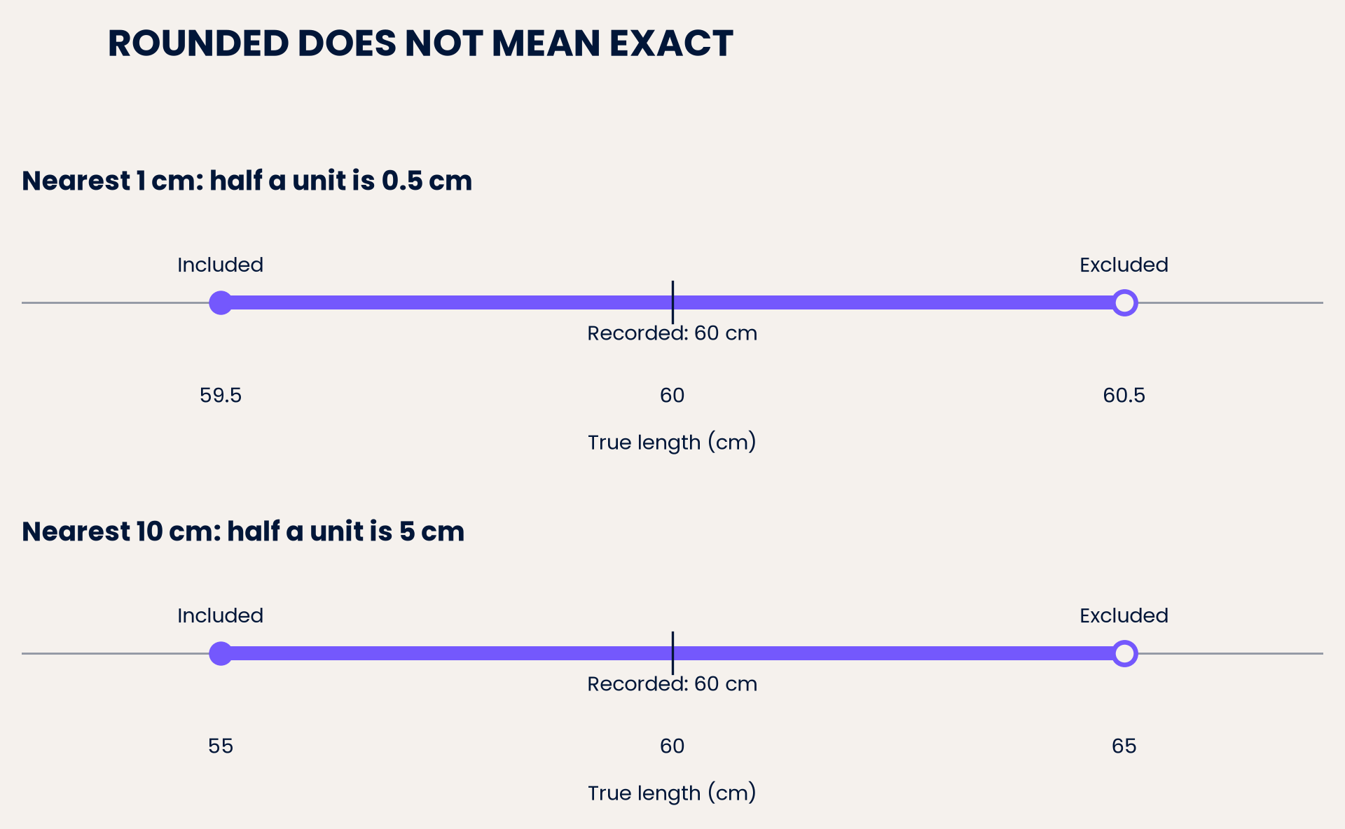 Nearest 1 cm gives 59.5 ≤ l < 60.5 cm; nearest 10 cm gives 55 ≤ l < 65 cm.