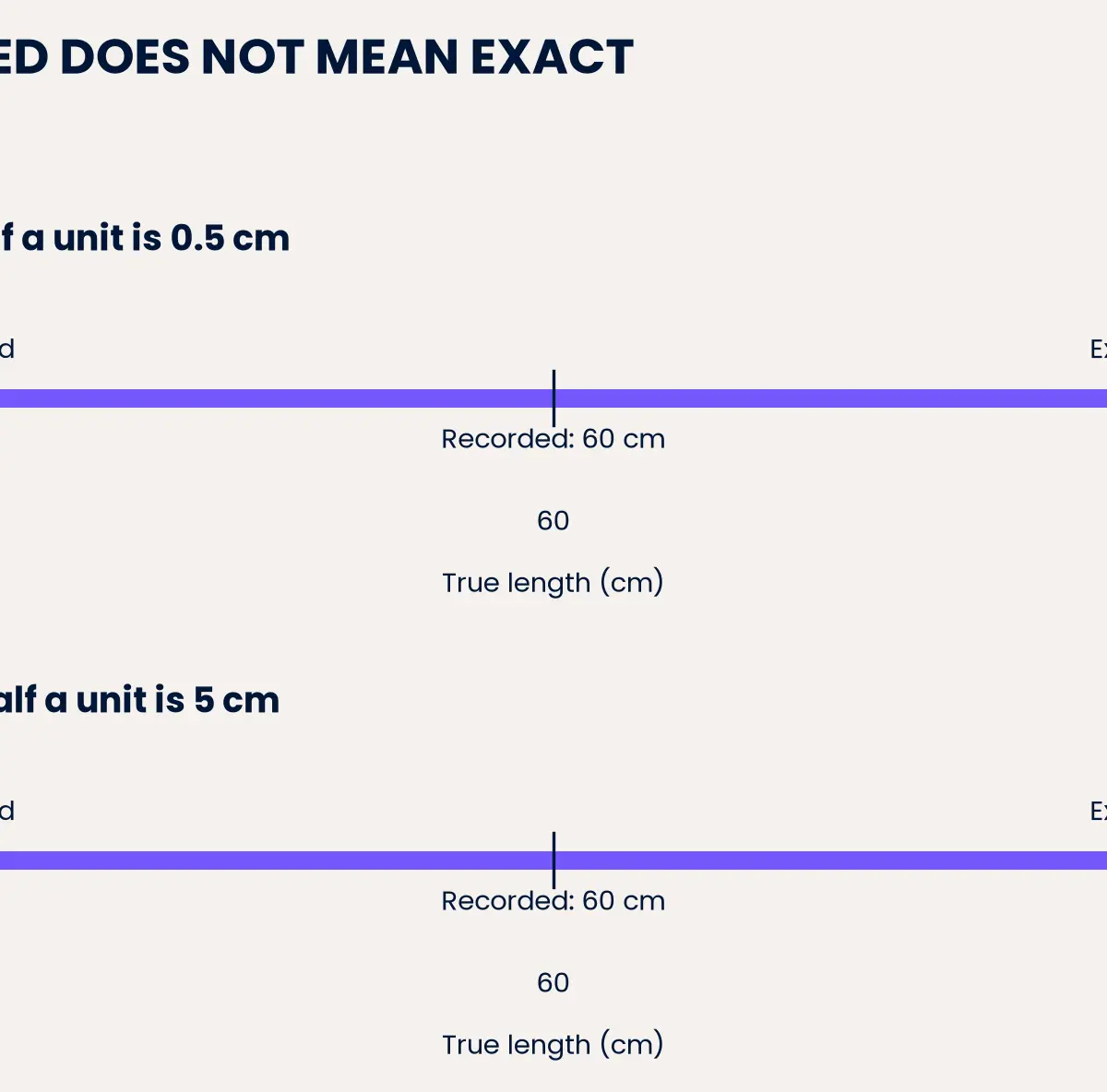 Nearest 1 cm gives 59.5 ≤ l < 60.5 cm; nearest 10 cm gives 55 ≤ l < 65 cm.
