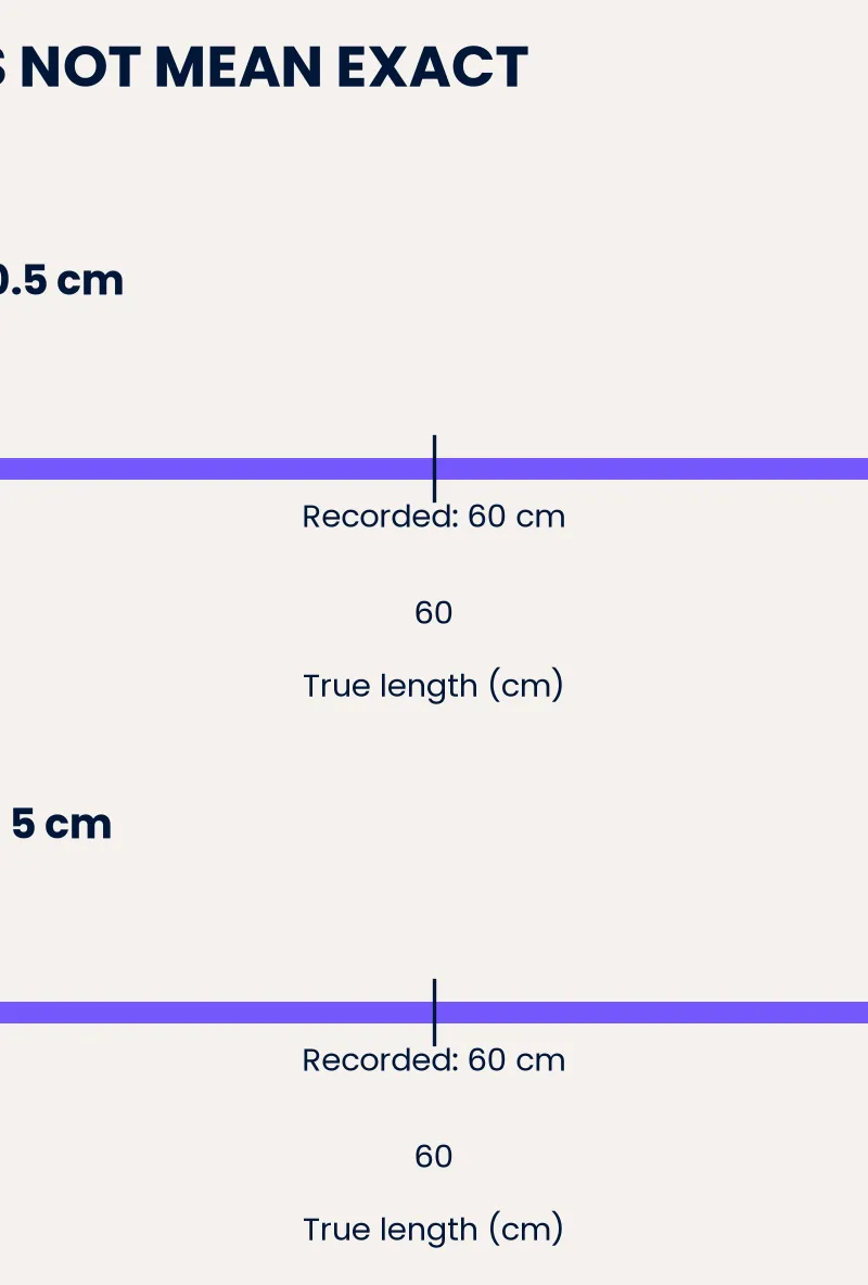 Nearest 1 cm gives 59.5 ≤ l < 60.5 cm; nearest 10 cm gives 55 ≤ l < 65 cm.