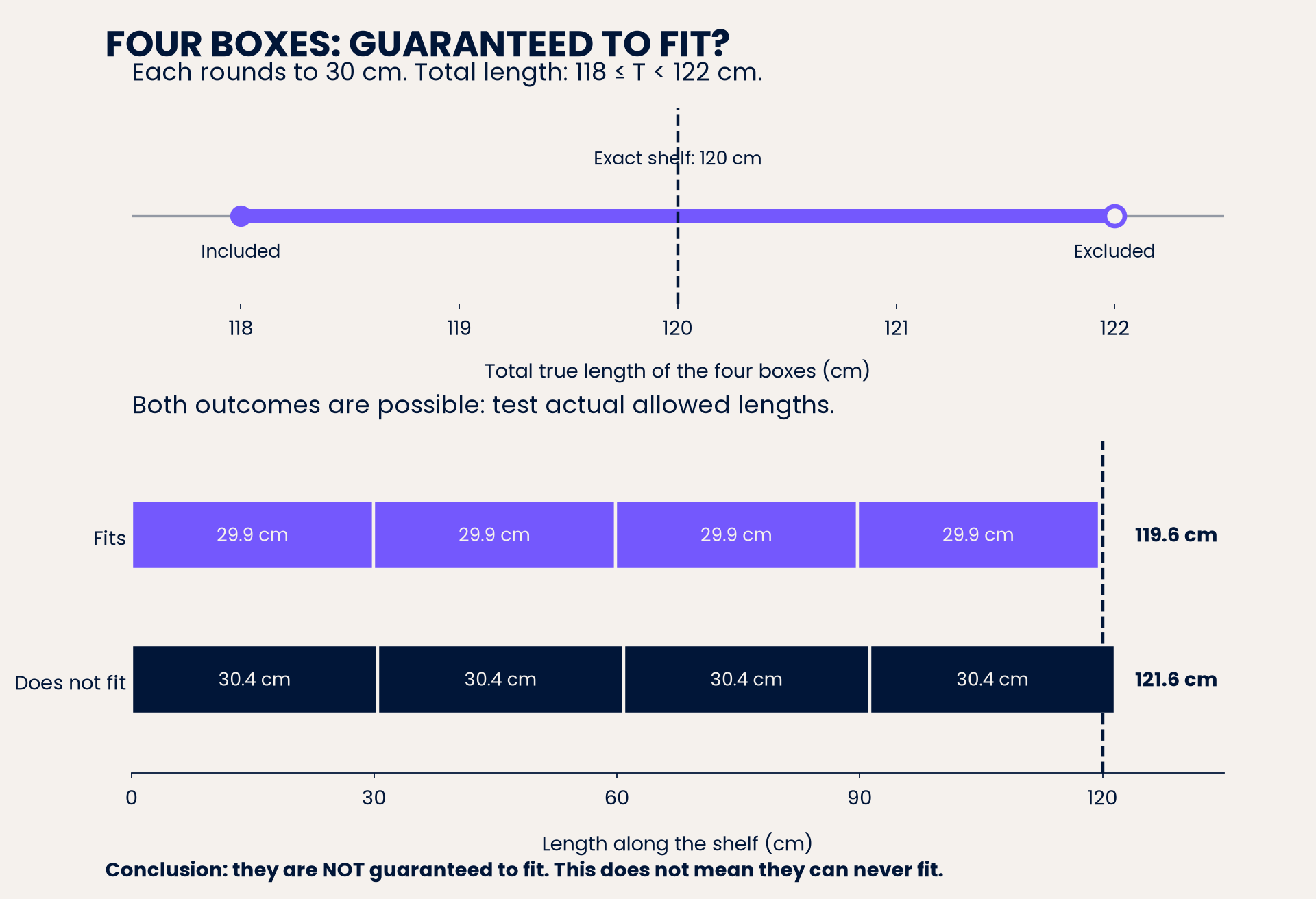 Four rounded 30 cm boxes have 118 ≤ T < 122 cm. They are not guaranteed to fit an exact 120 cm shelf.