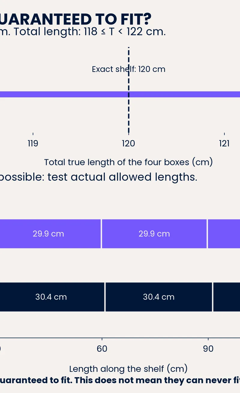 Four rounded 30 cm boxes have 118 ≤ T < 122 cm. They are not guaranteed to fit an exact 120 cm shelf.