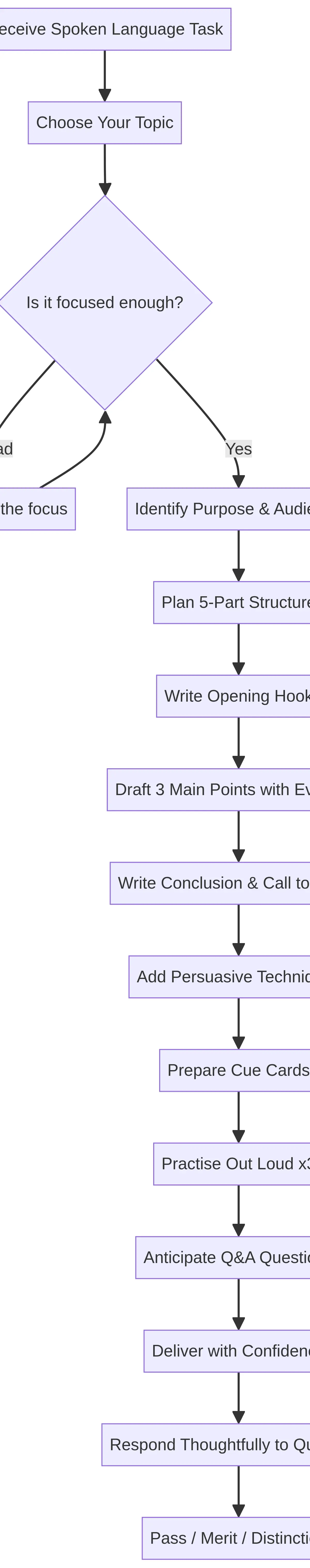 Presentation Preparation Flowchart
