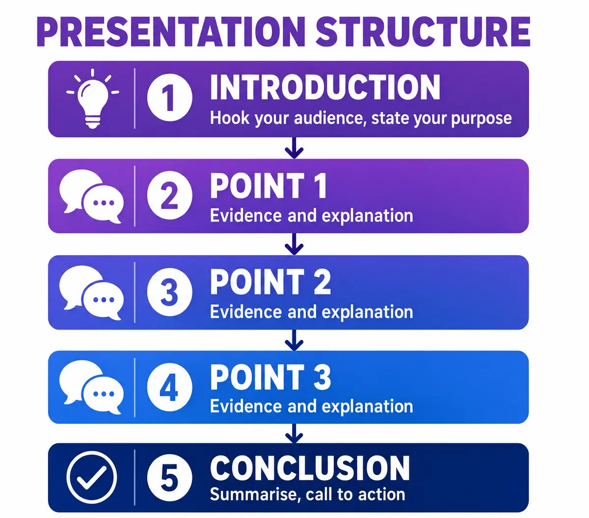 The 5-Part Presentation Structure