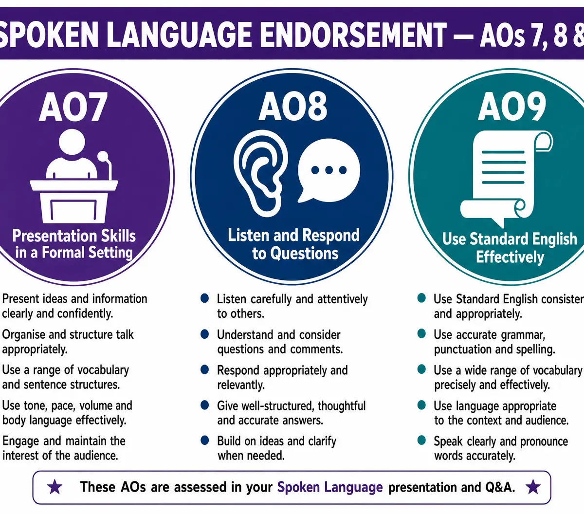 Spoken Language Endorsement Assessment Objectives