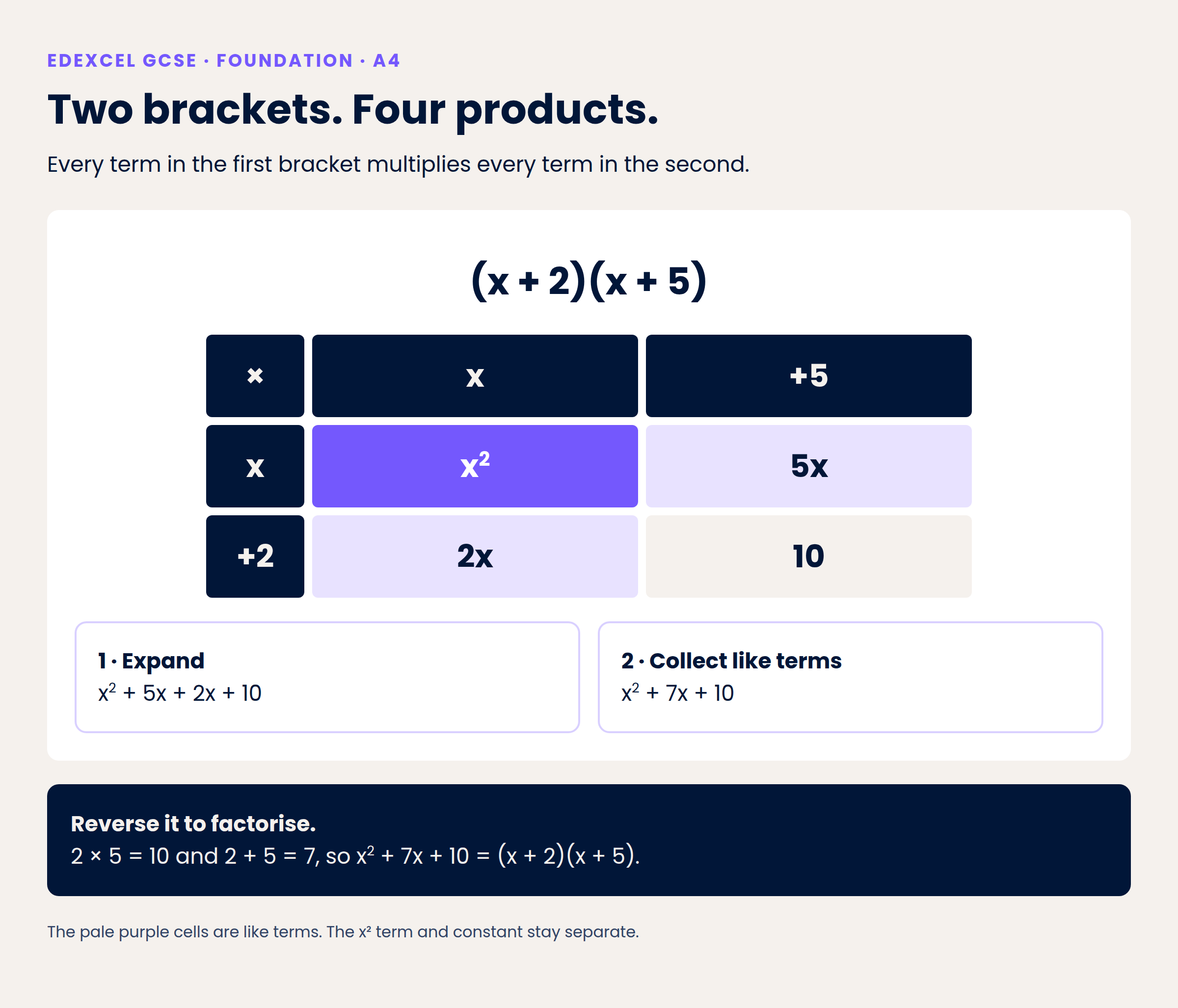 Two brackets, four products; collect 5x and 2x to obtain 7x.