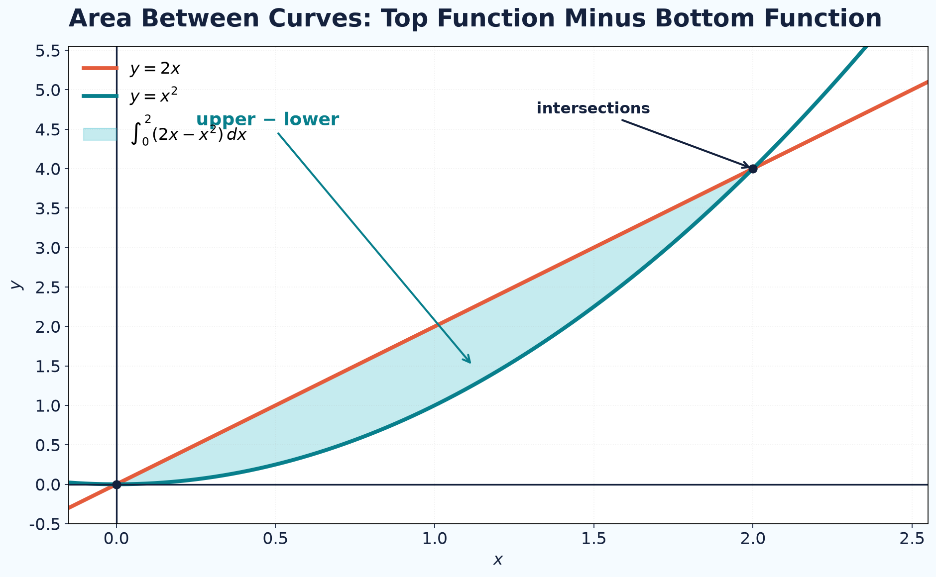 Find intersections, then integrate top function minus bottom function.