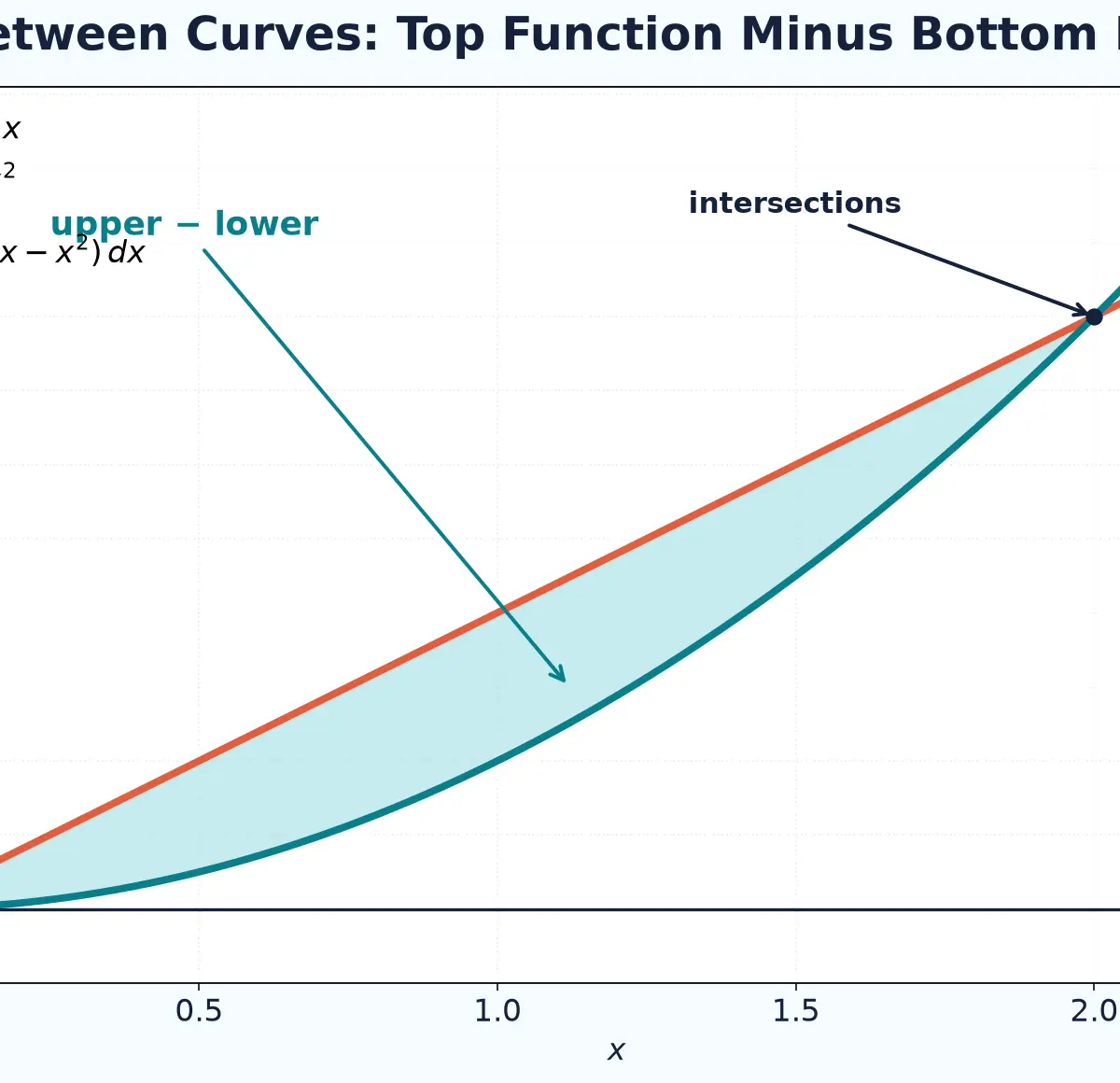 Find intersections, then integrate top function minus bottom function.