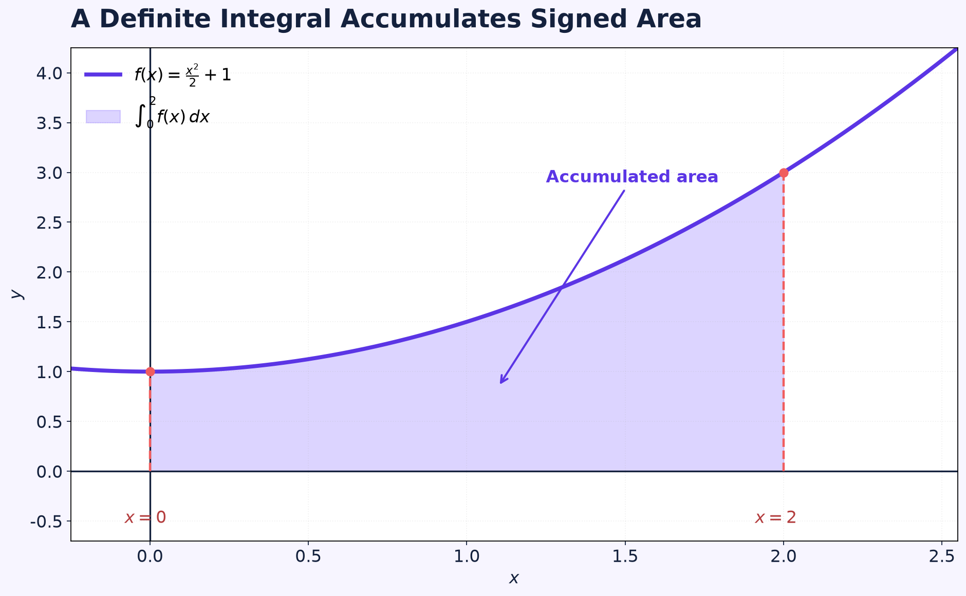 A definite integral accumulates signed area.