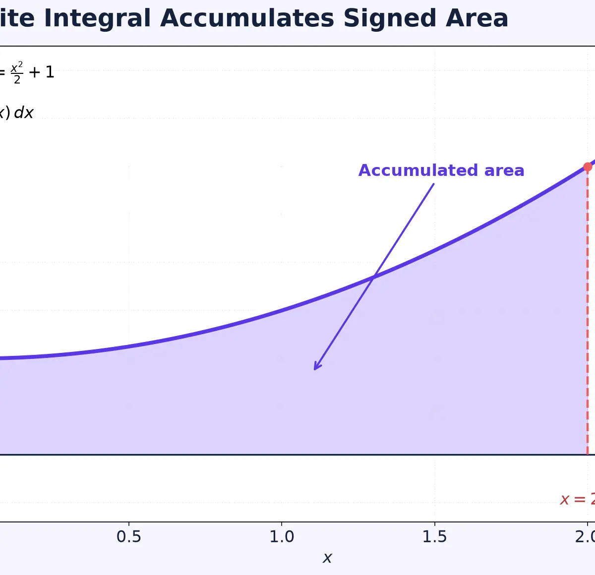 A definite integral accumulates signed area.