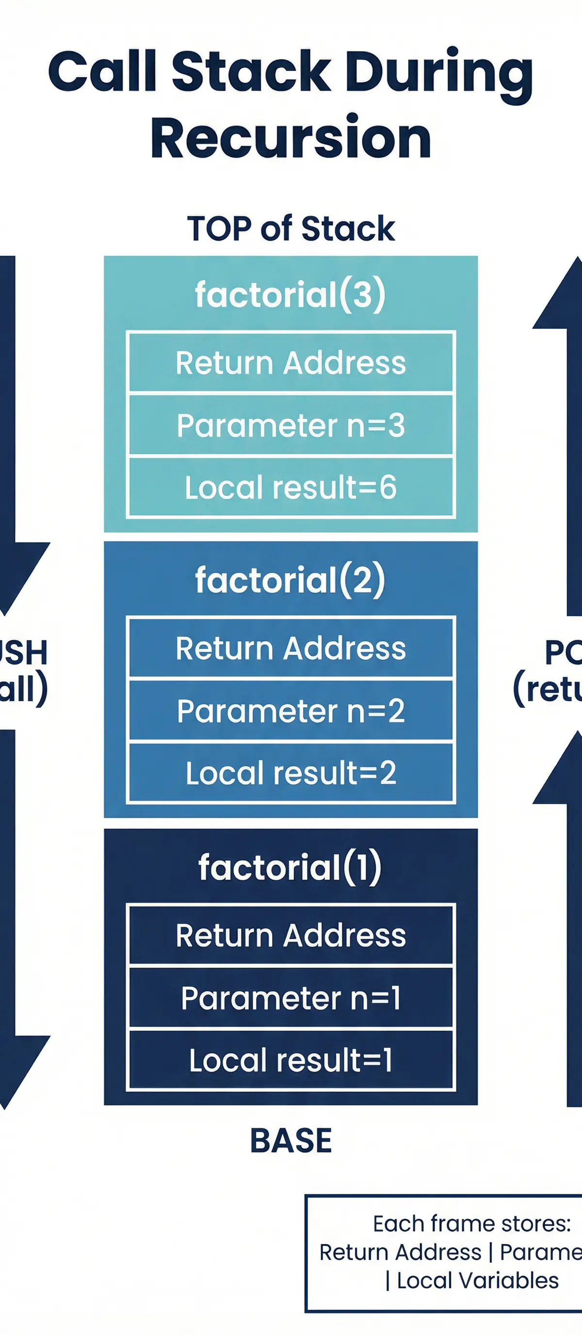 The Call Stack during Recursion