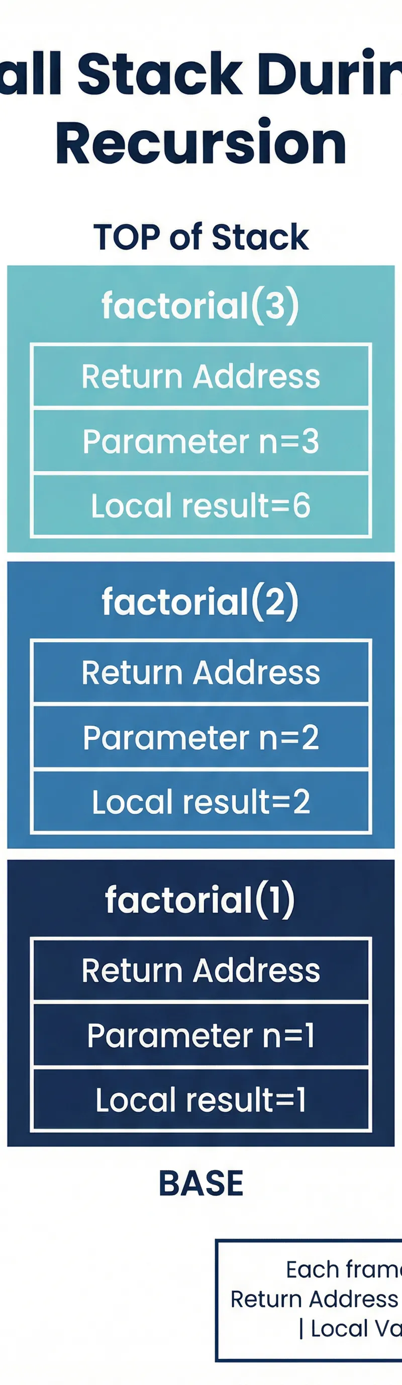 The Call Stack during Recursion
